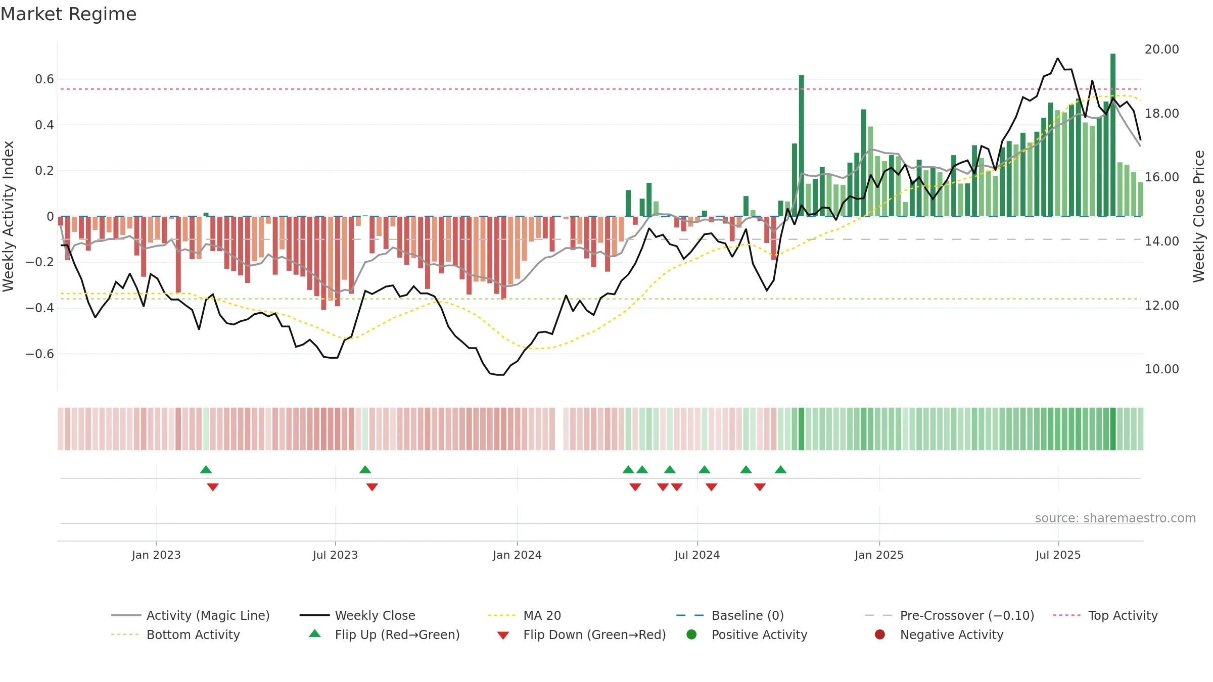 601838 weekly Market Snapshot chart, closing 2025-09-22.