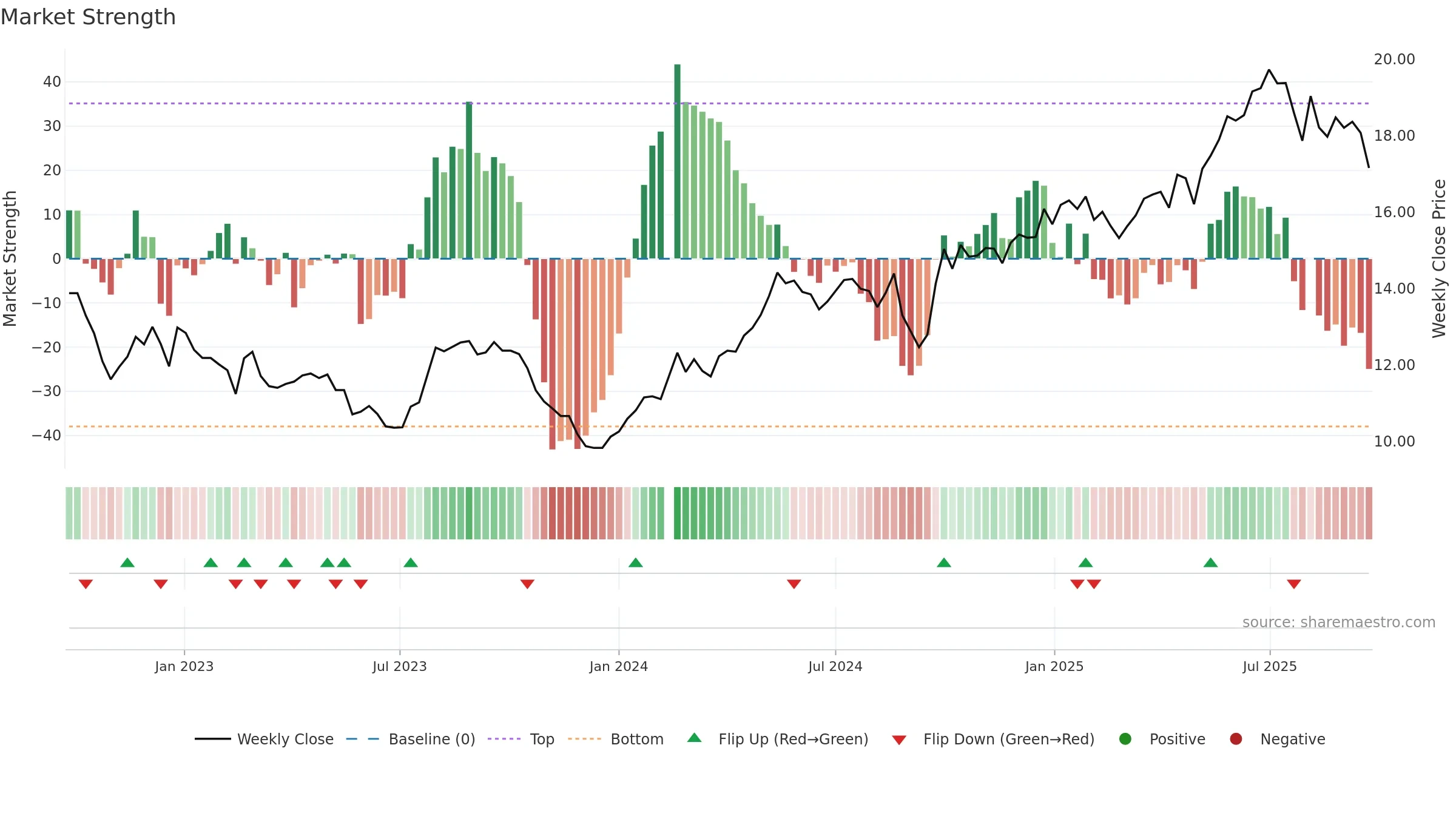 601838 weekly Market Strength chart, closing 2025-09-22.