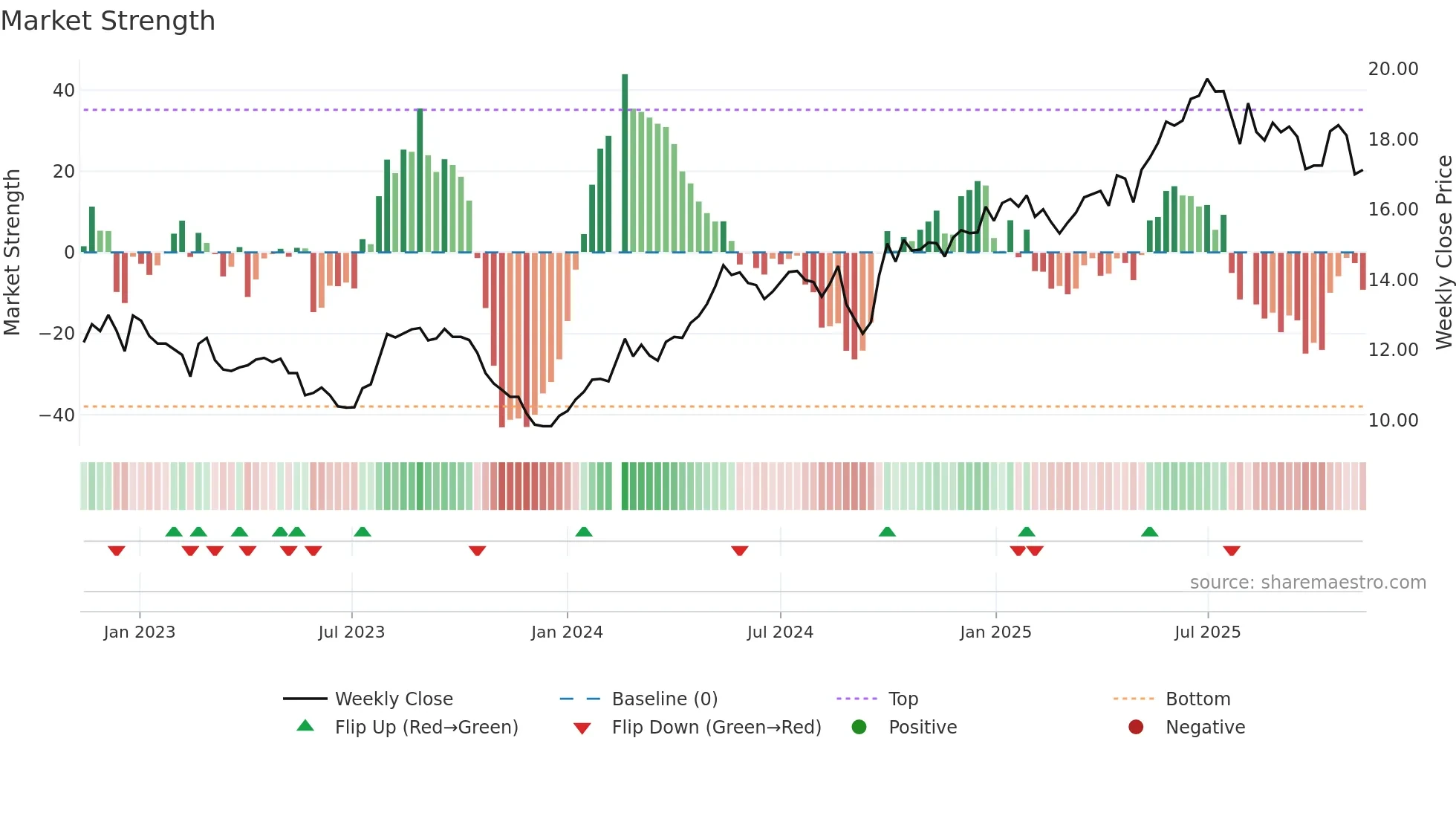 601838 weekly Market Strength chart