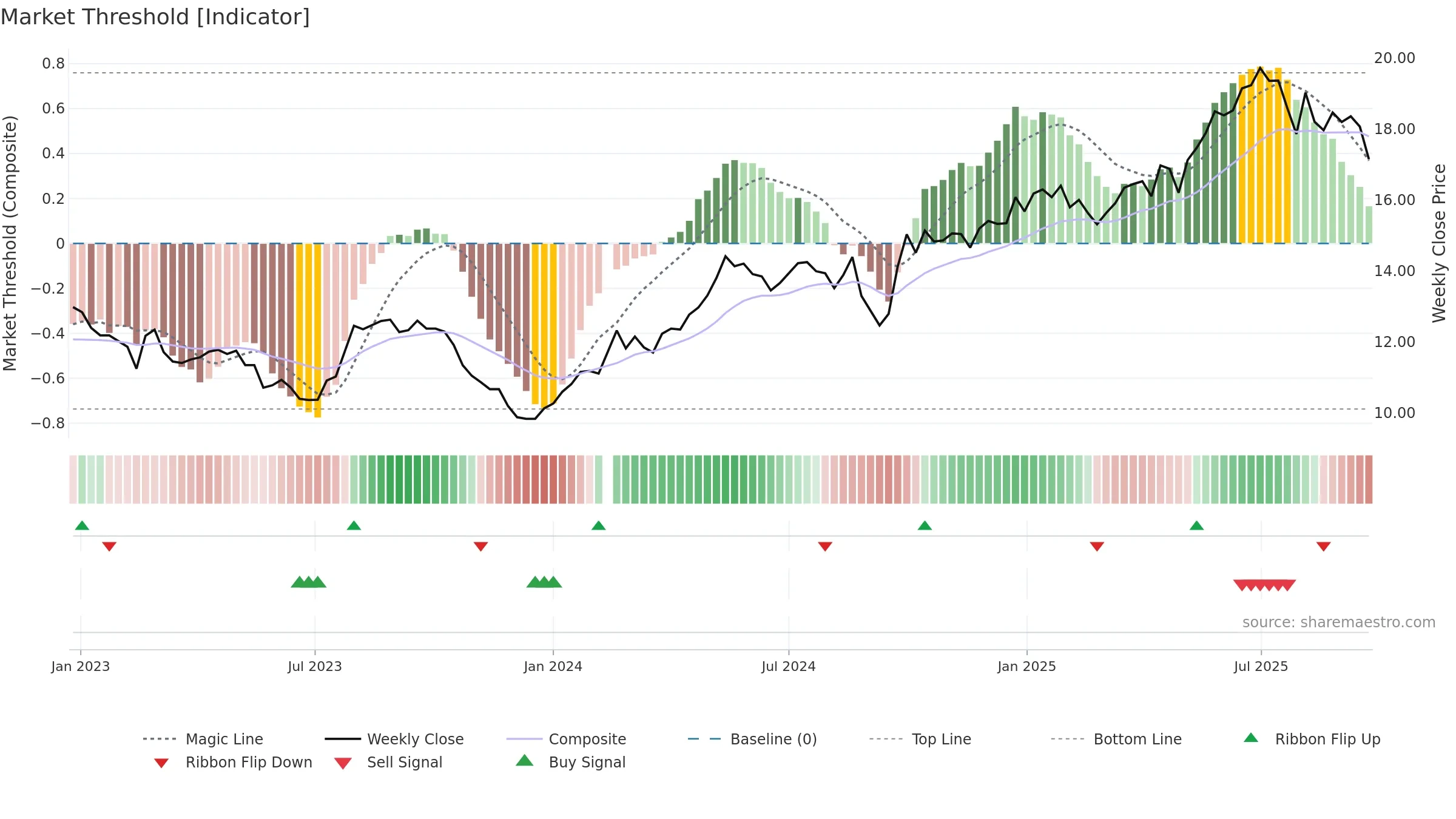 601838 weekly Market Threshold chart, closing 2025-09-22.