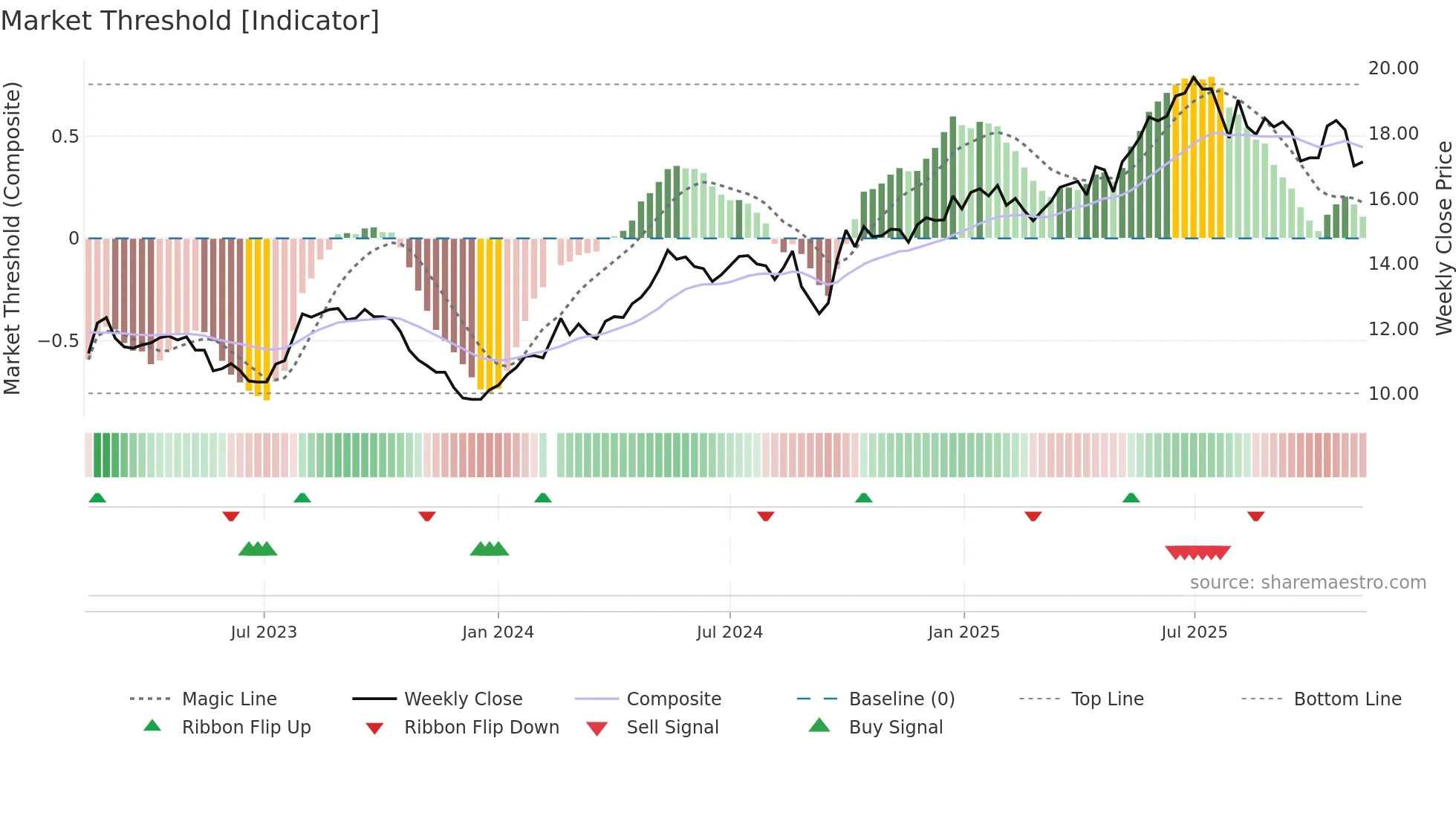 601838 weekly Market Threshold chart