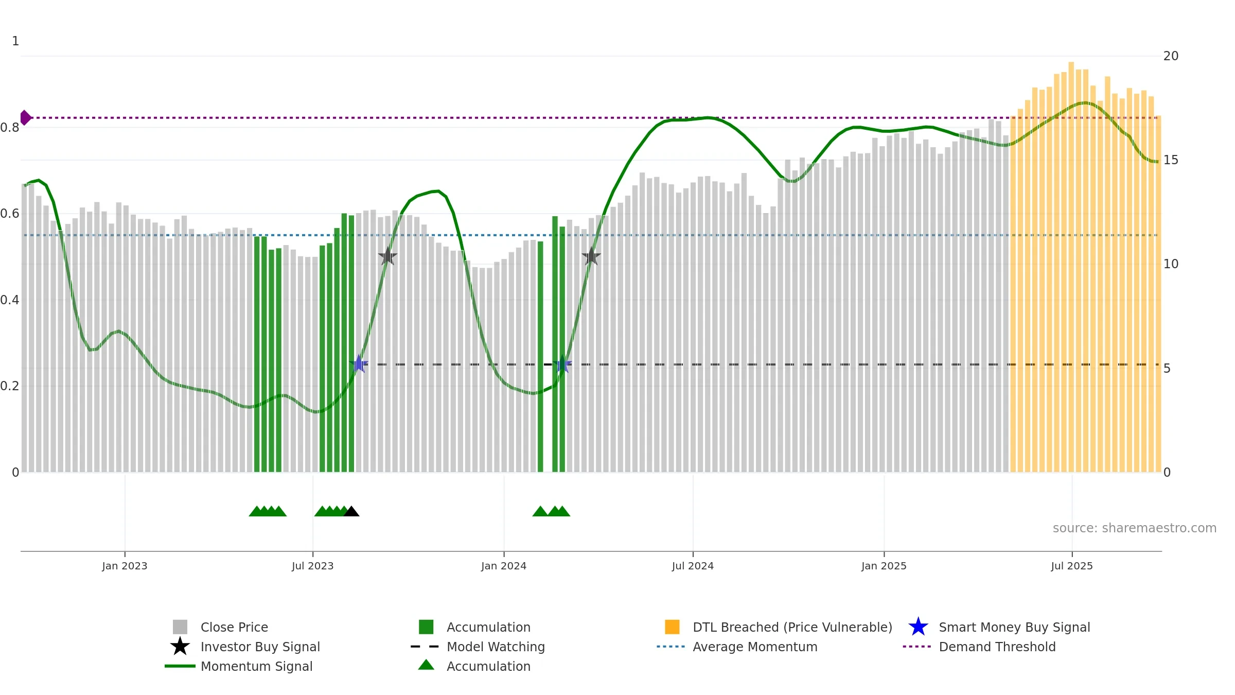 601838 weekly Smart Money chart, closing 2025-09-22.