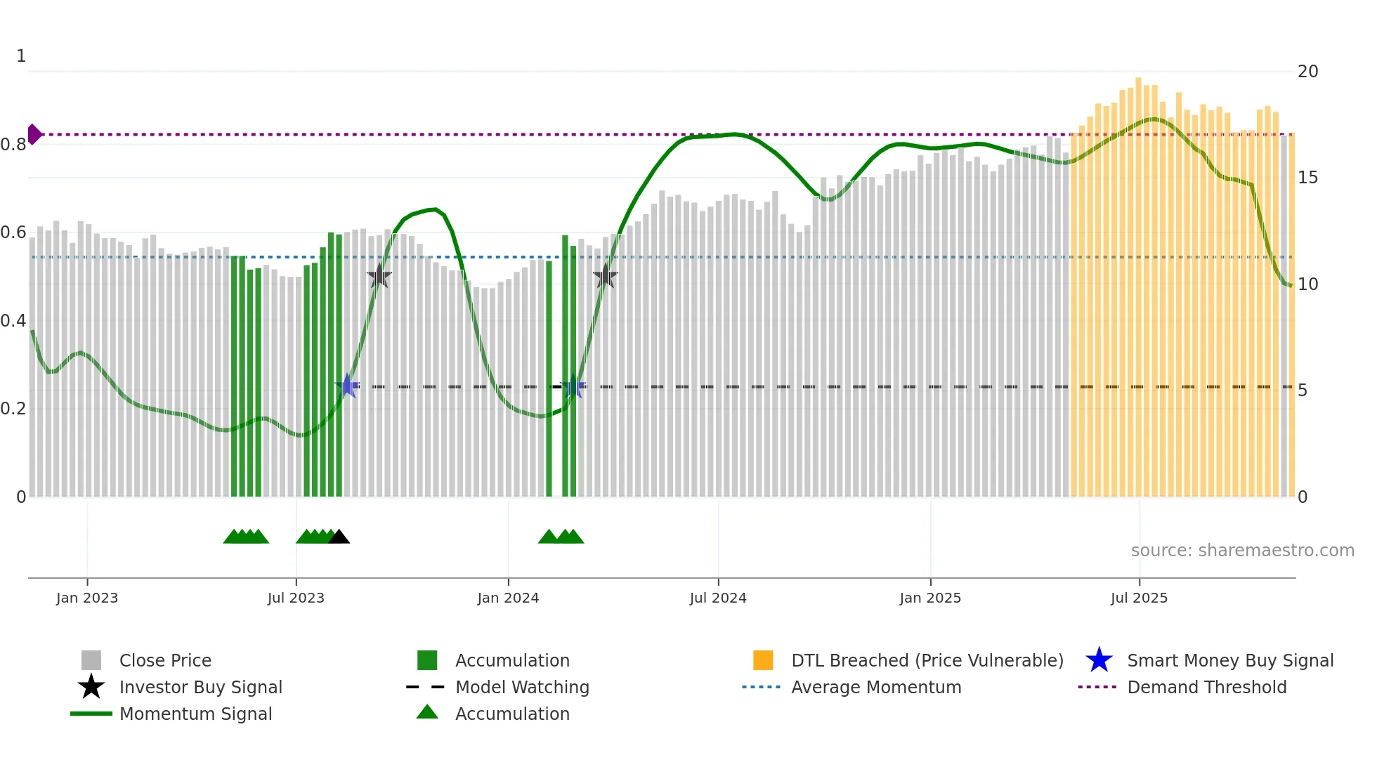 601838 weekly Smart Money chart