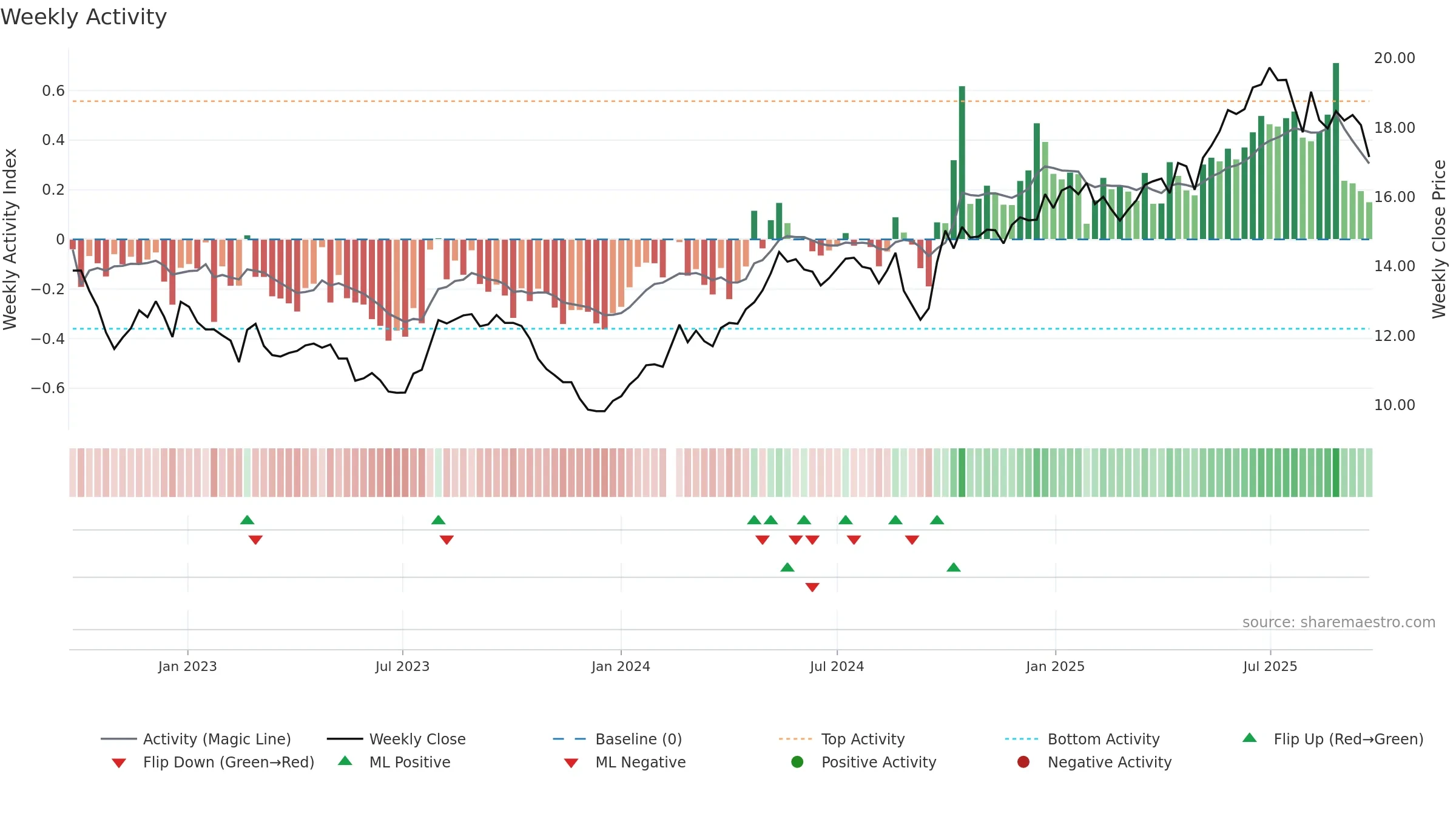 601838 weekly Activity chart, closing 2025-09-22.