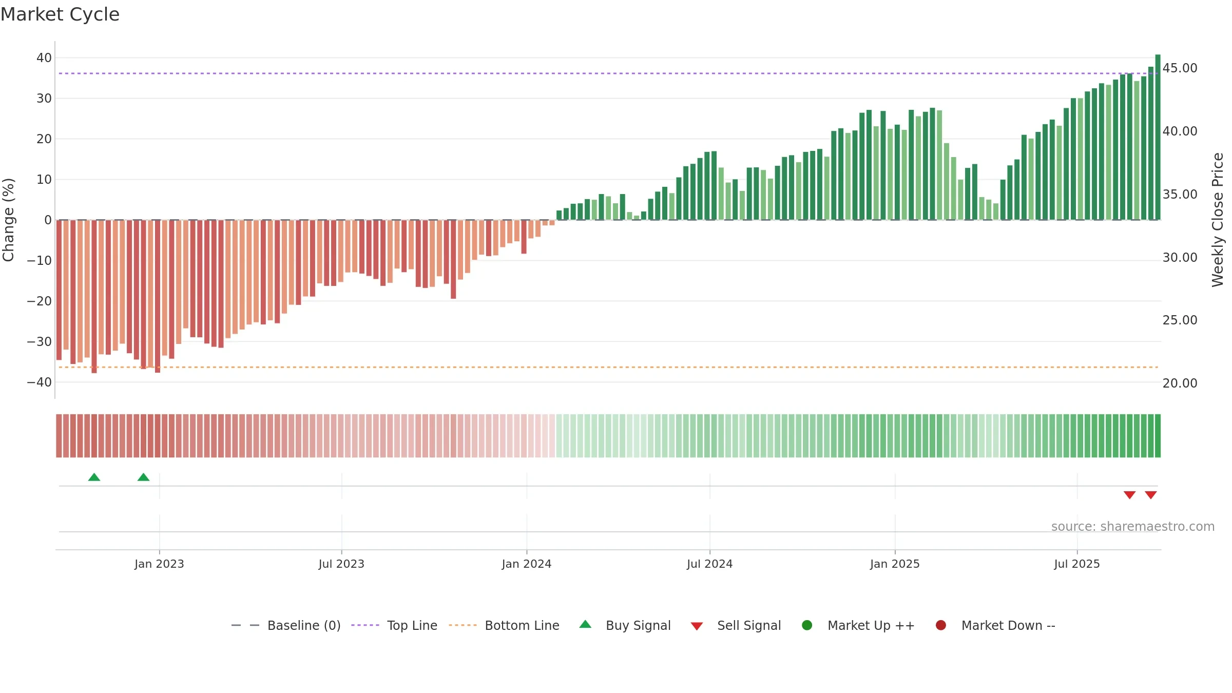 TGRW weekly Market Cycle chart, closing 2025-09-19.