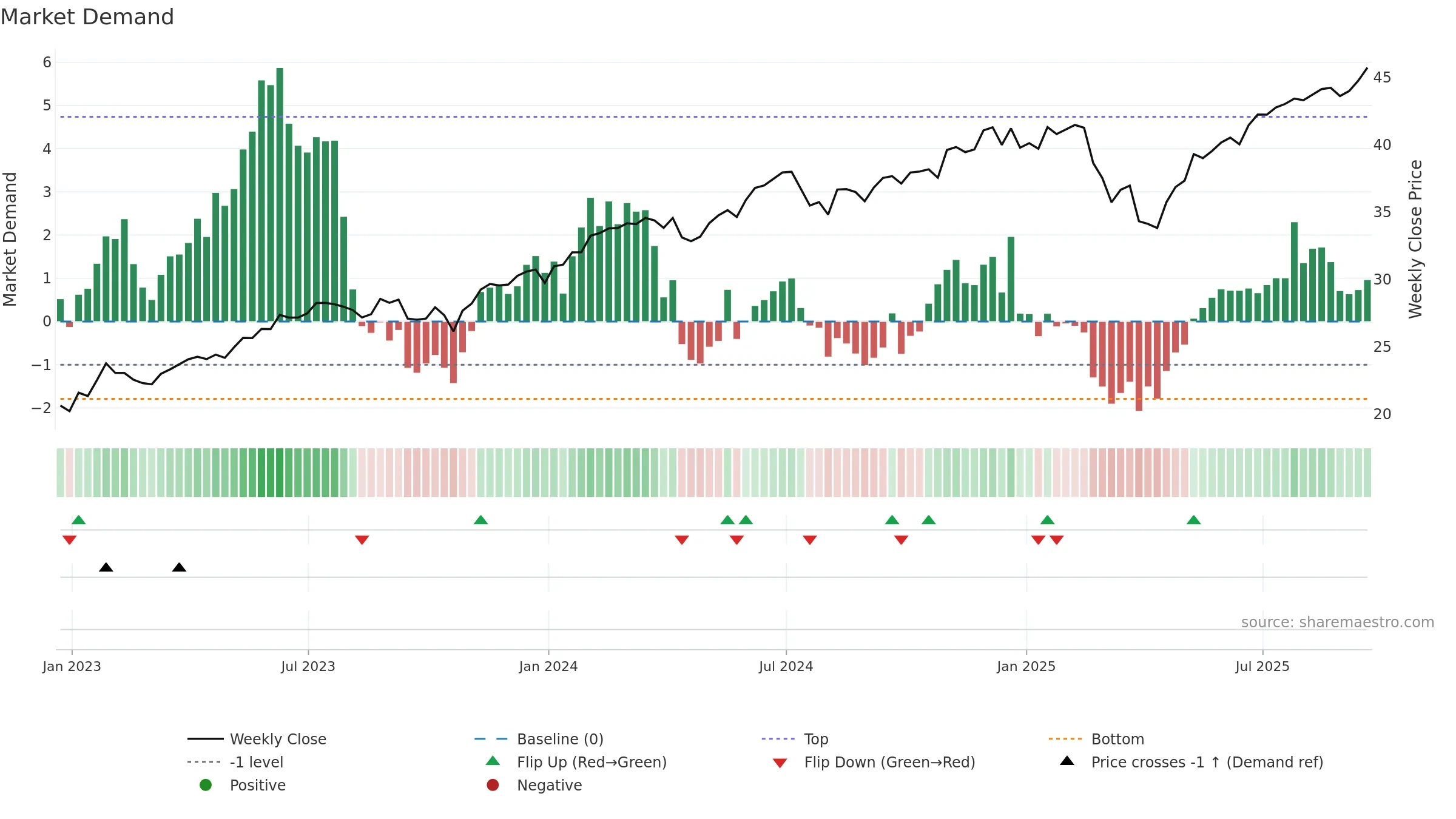 TGRW weekly Market Demand chart, closing 2025-09-19.