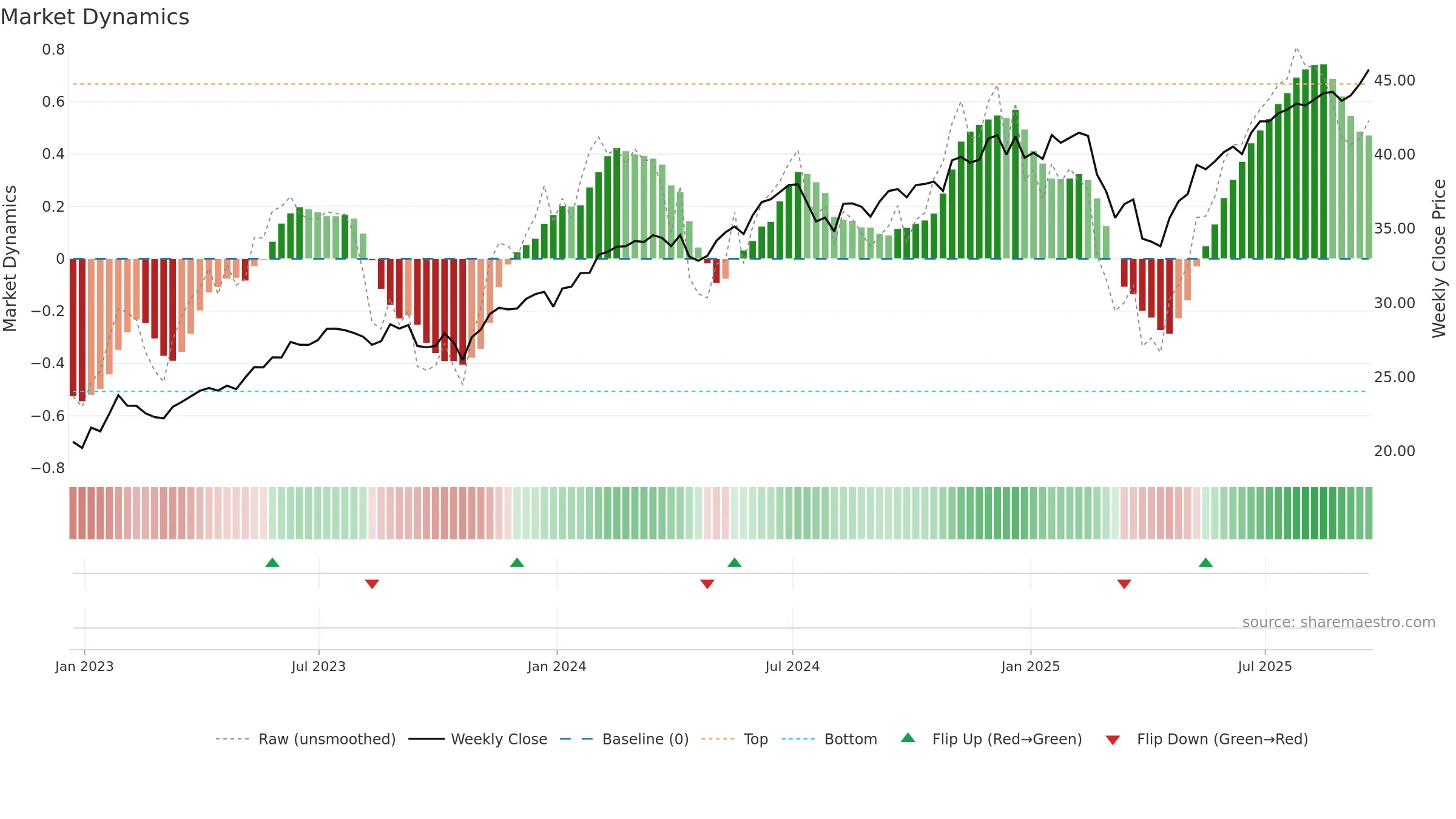 TGRW weekly Market Dynamics chart, closing 2025-09-19.