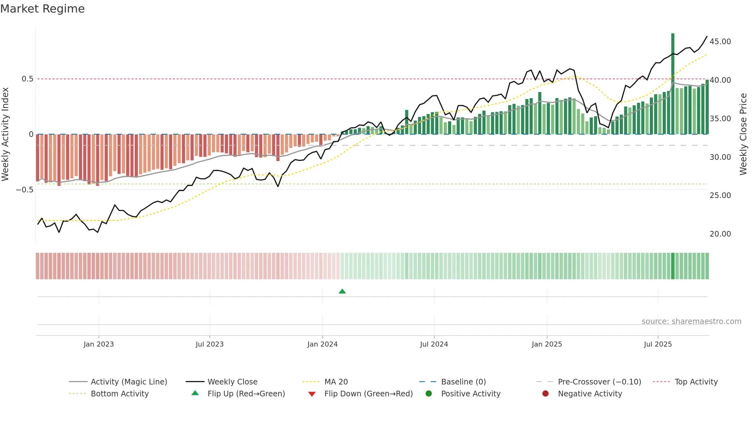 TGRW weekly Market Snapshot chart, closing 2025-09-19.