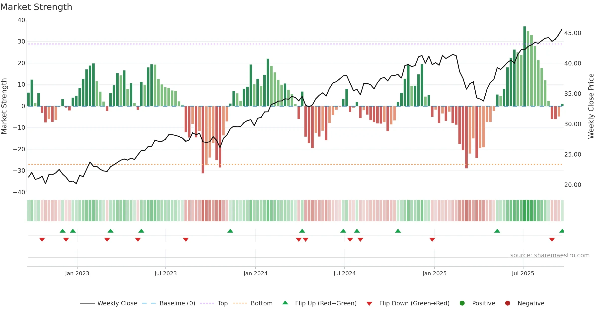 TGRW weekly Market Strength chart, closing 2025-09-19.