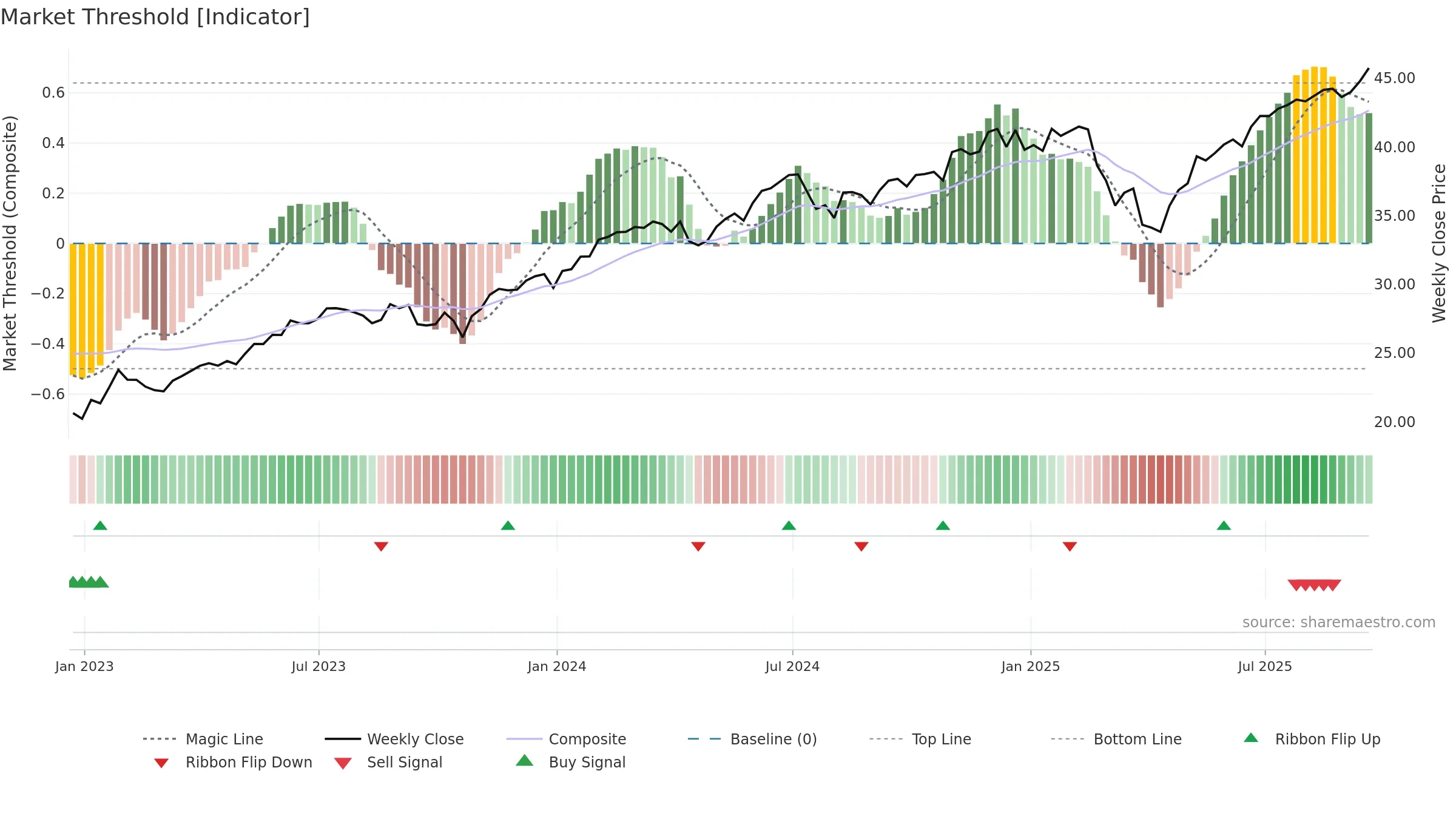 TGRW weekly Market Threshold chart, closing 2025-09-19.