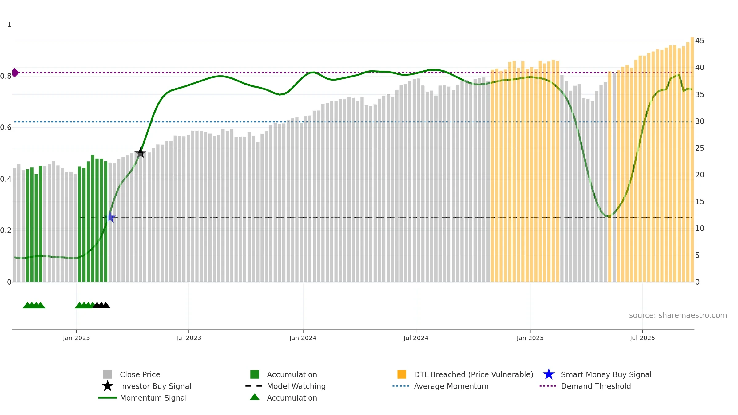 TGRW weekly Smart Money chart, closing 2025-09-19.