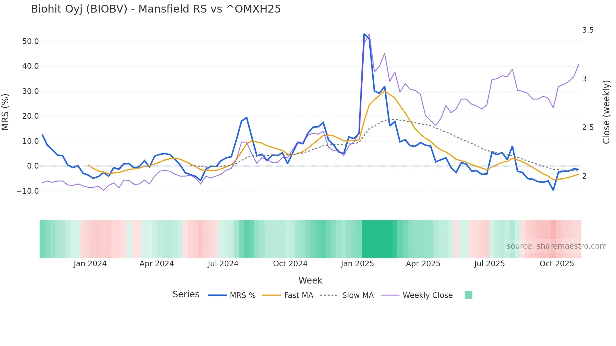 BIOBV Mansfield Relative Strength chart