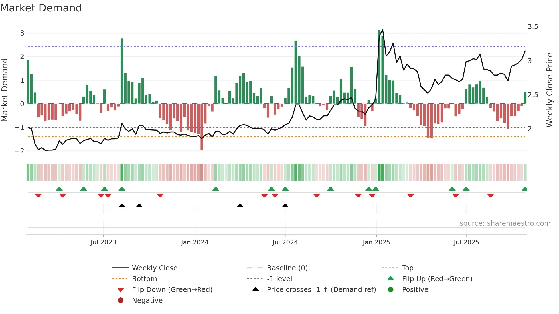 BIOBV weekly Market Demand chart