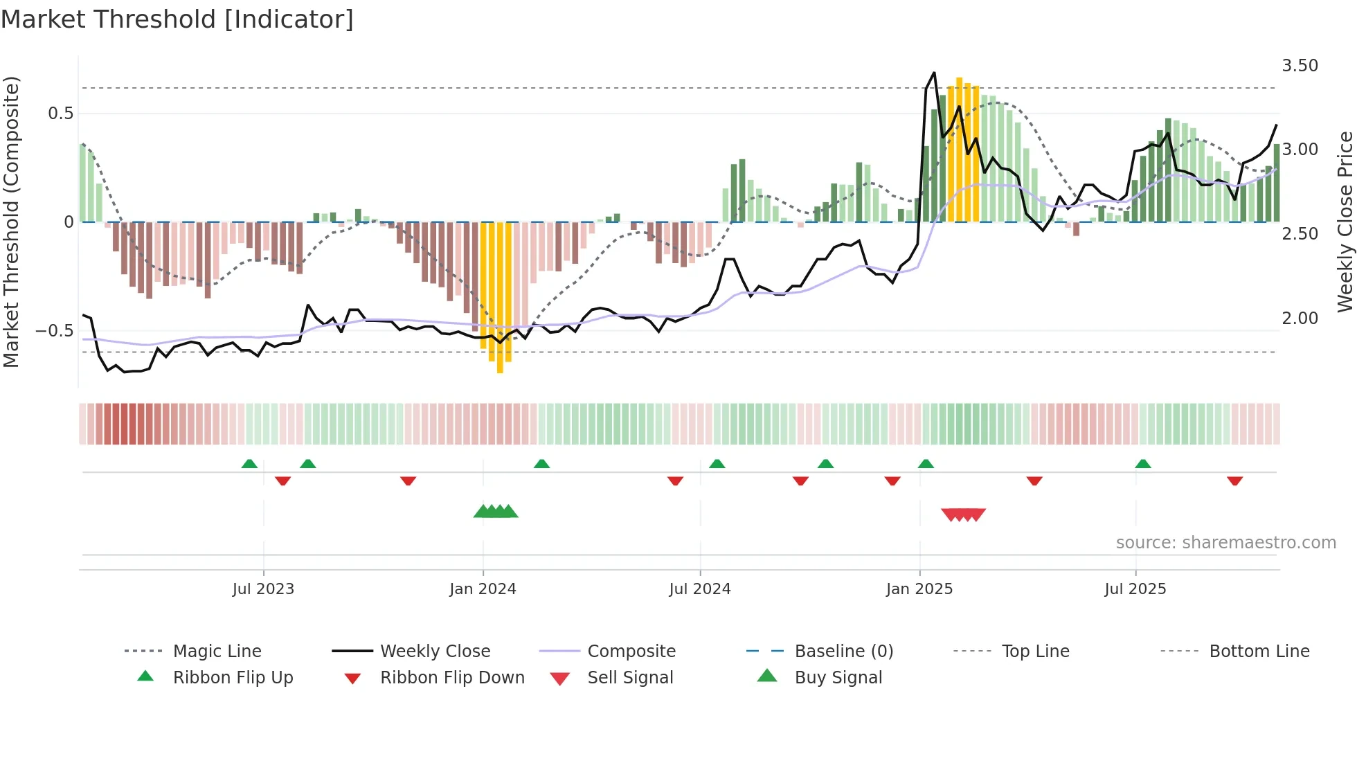 BIOBV weekly Market Threshold chart