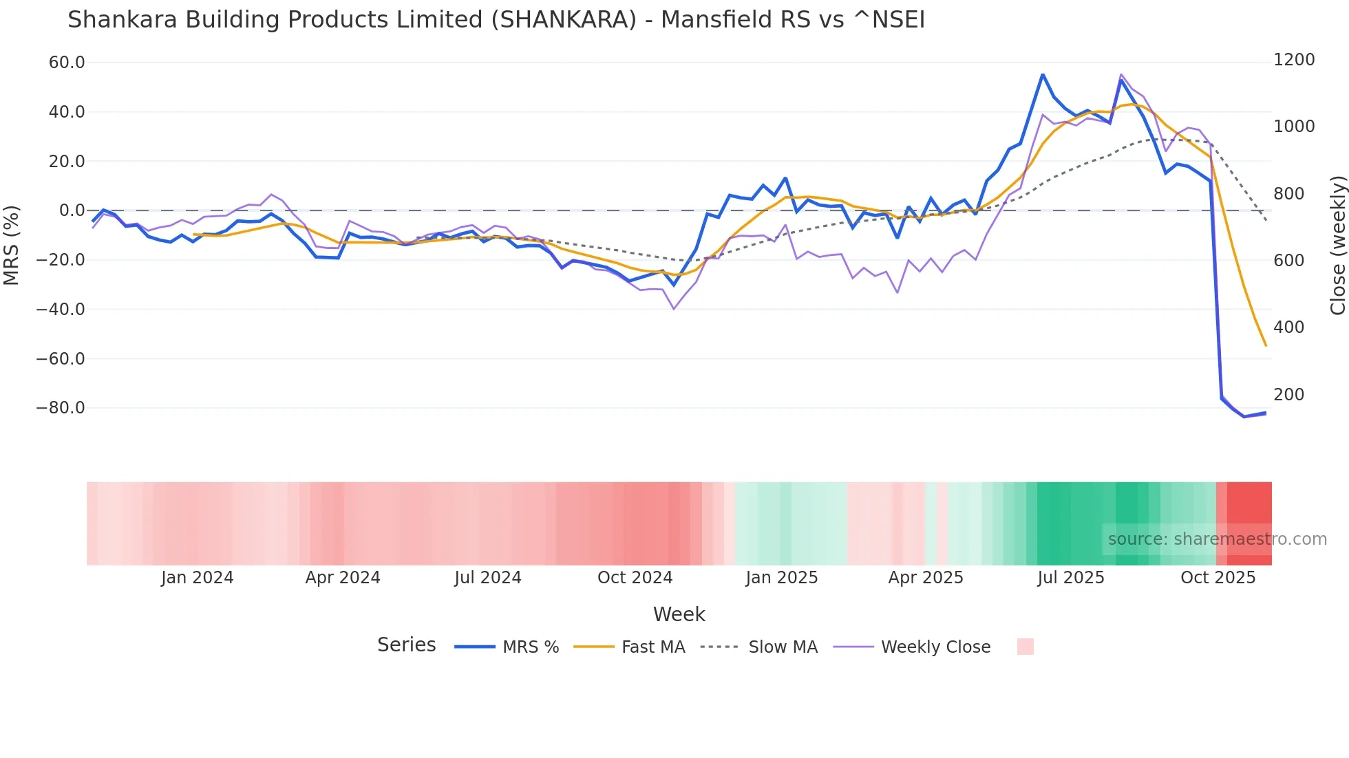 SHANKARA Mansfield Relative Strength chart