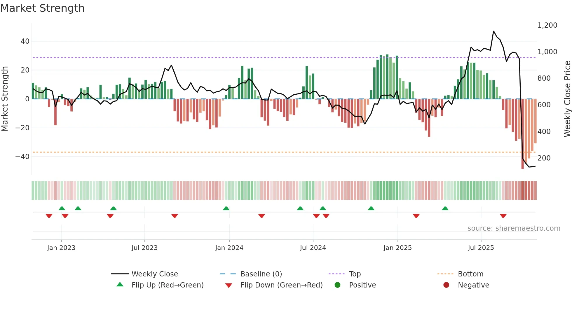 SHANKARA weekly Market Strength chart
