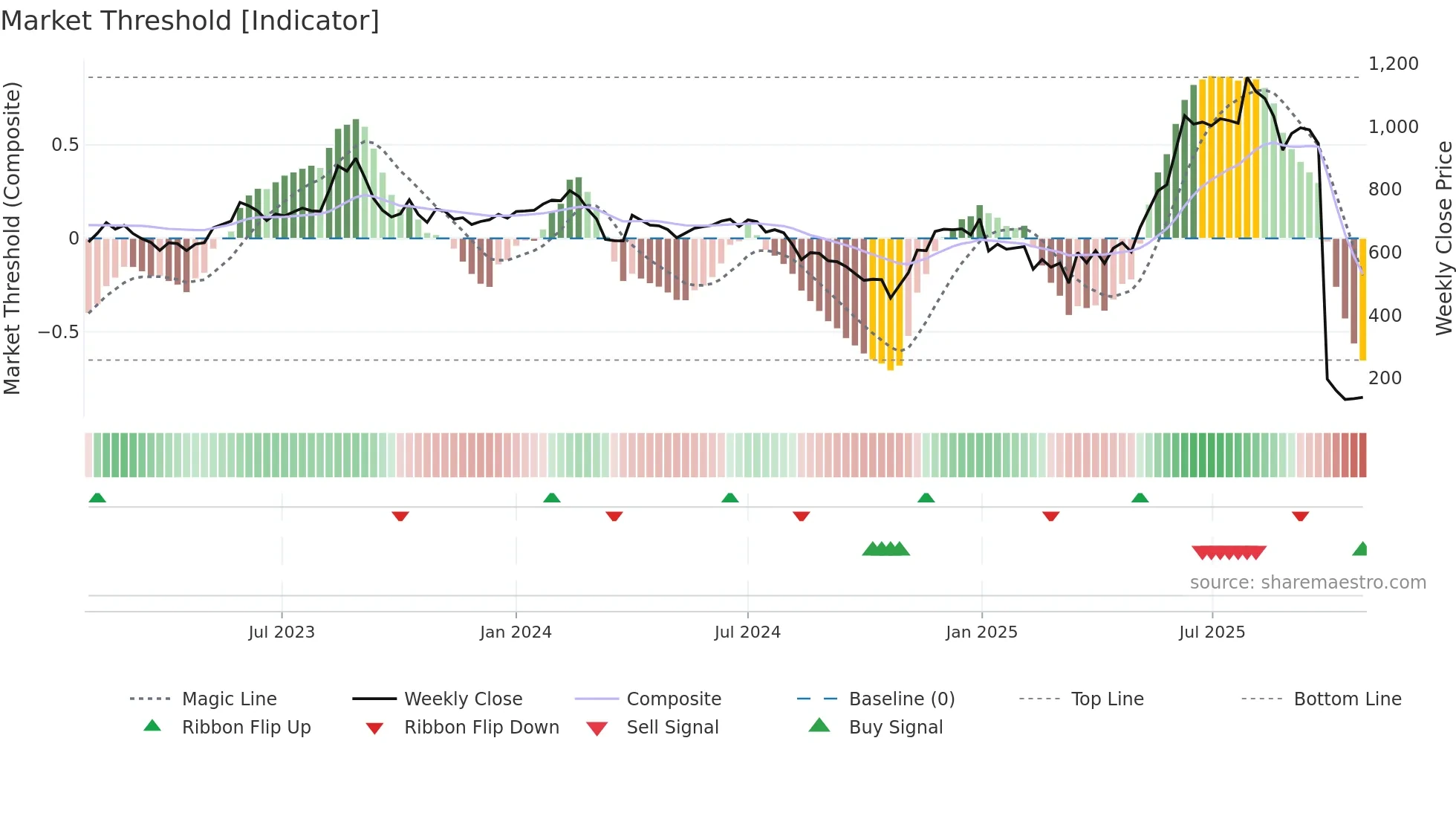 SHANKARA weekly Market Threshold chart