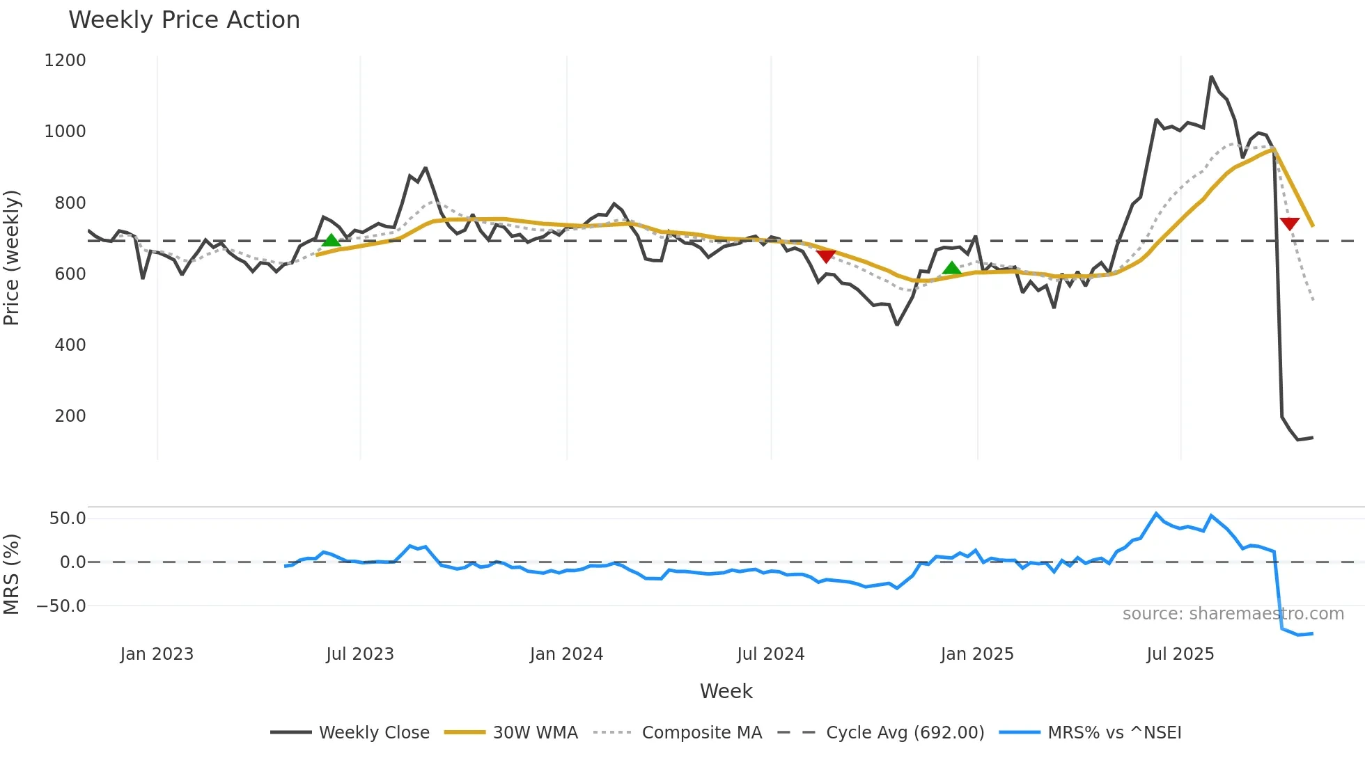 SHANKARA weekly Price Action chart, closing 2025-10-27
