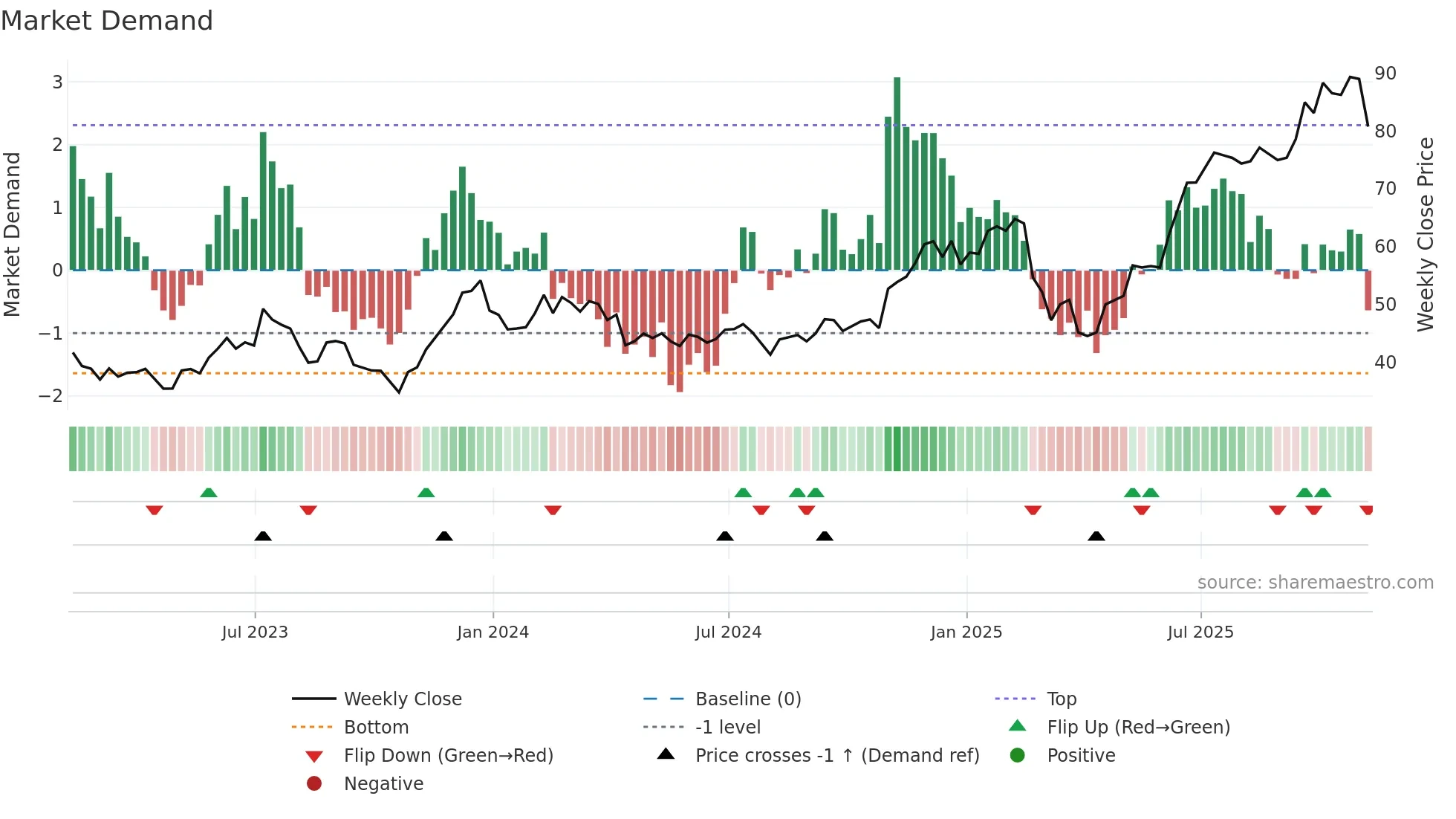 ARKK weekly Market Demand chart