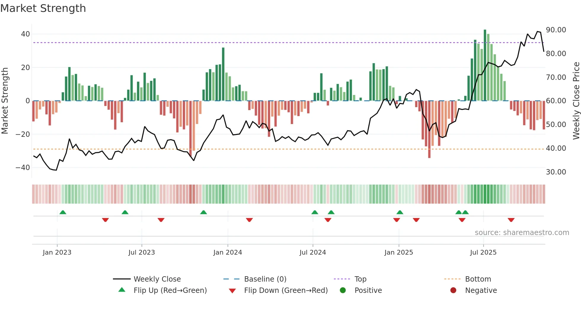 ARKK weekly Market Strength chart