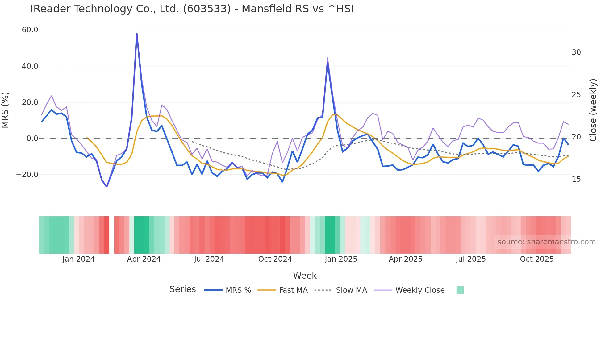 603533 Mansfield Relative Strength chart