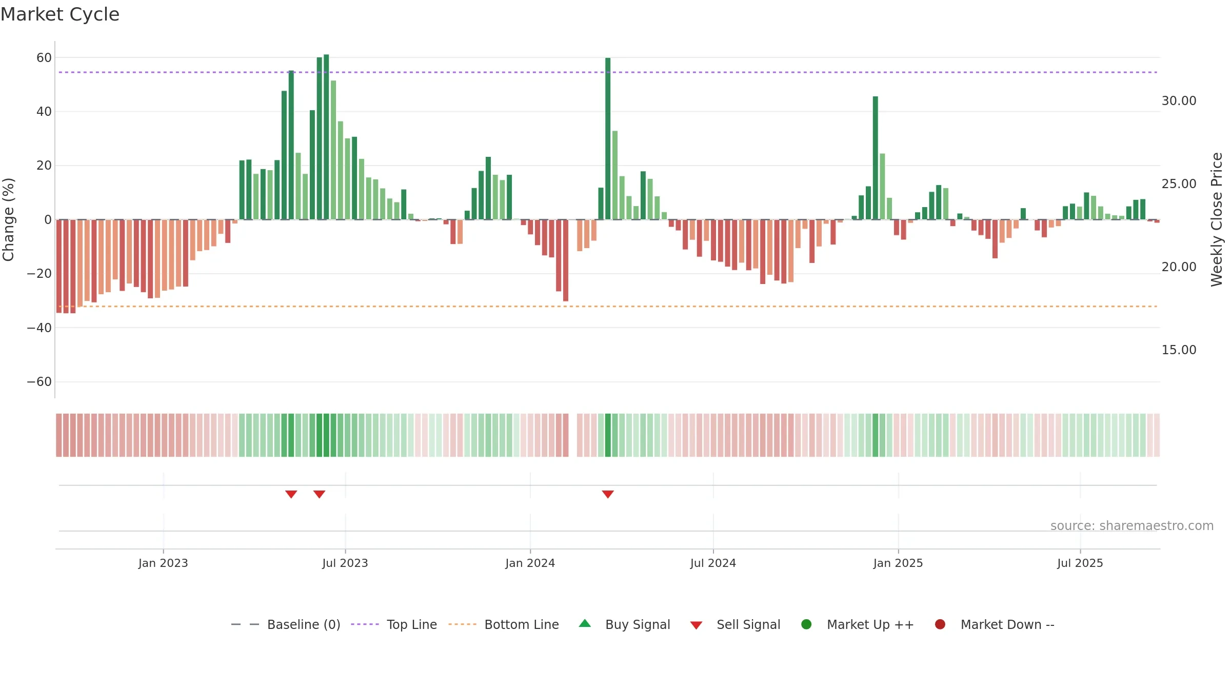 603533 weekly Market Cycle chart, closing 2025-09-15.
