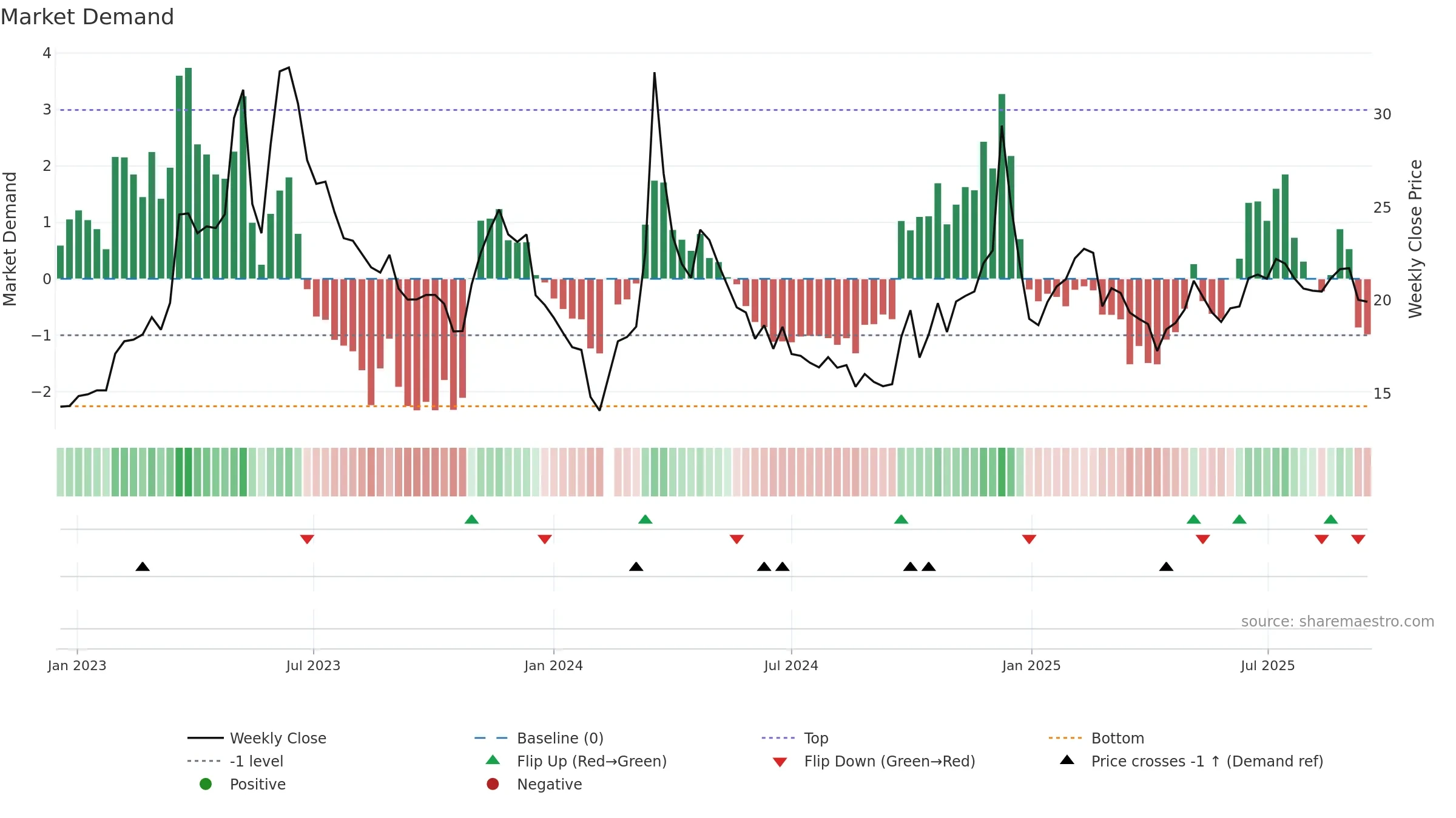 603533 weekly Market Demand chart, closing 2025-09-15.
