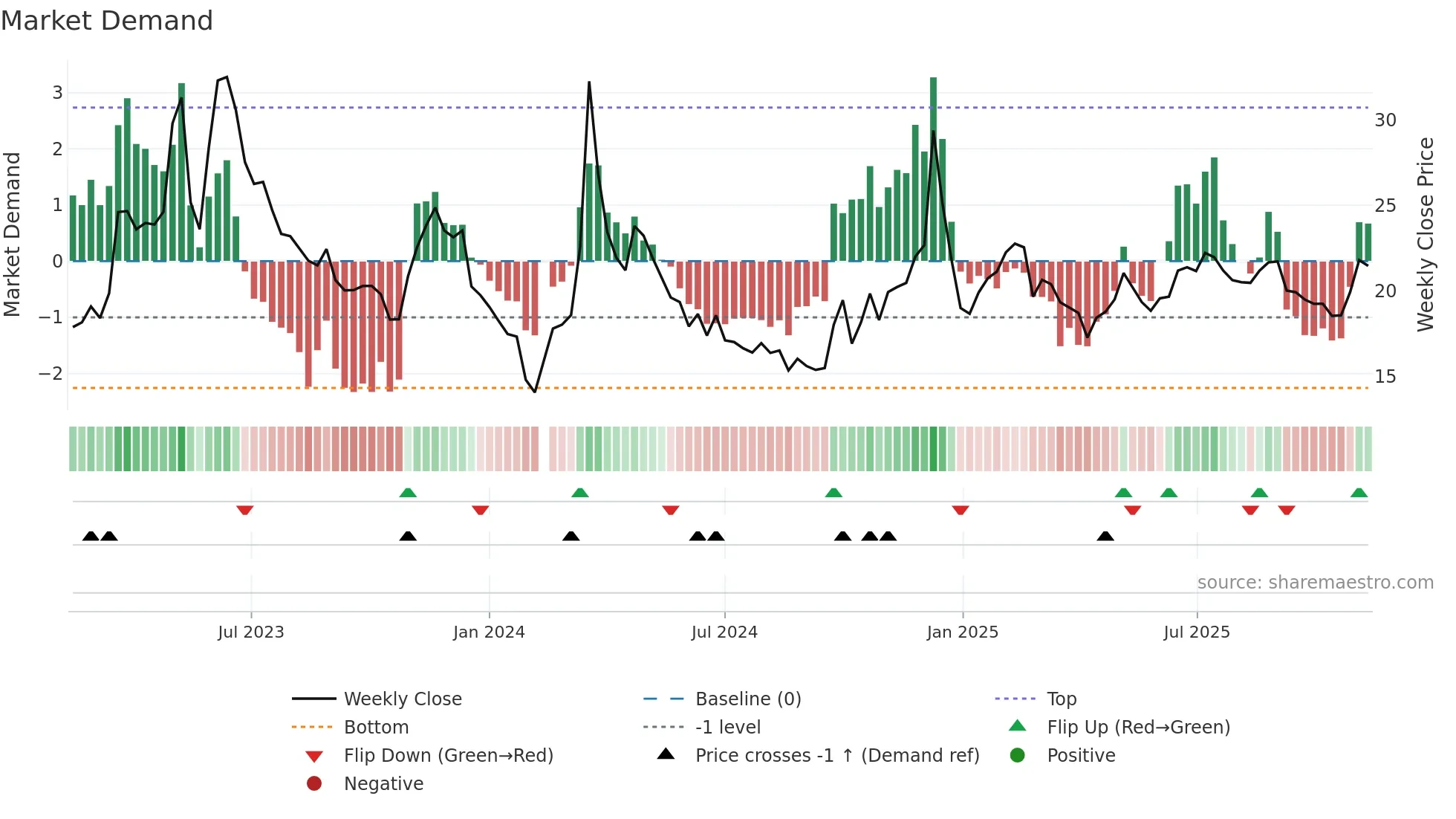 603533 weekly Market Demand chart