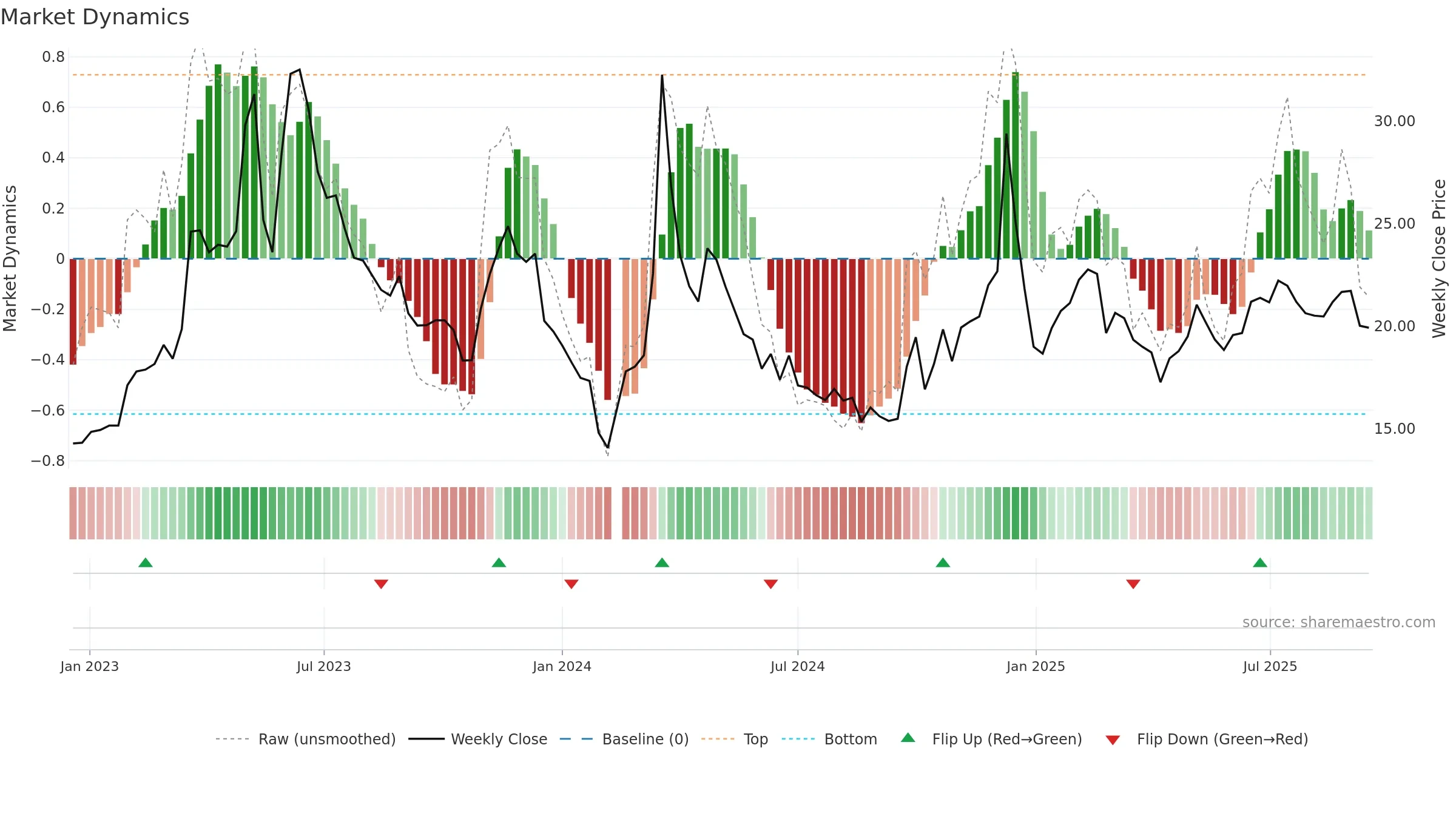 603533 weekly Market Dynamics chart, closing 2025-09-15.