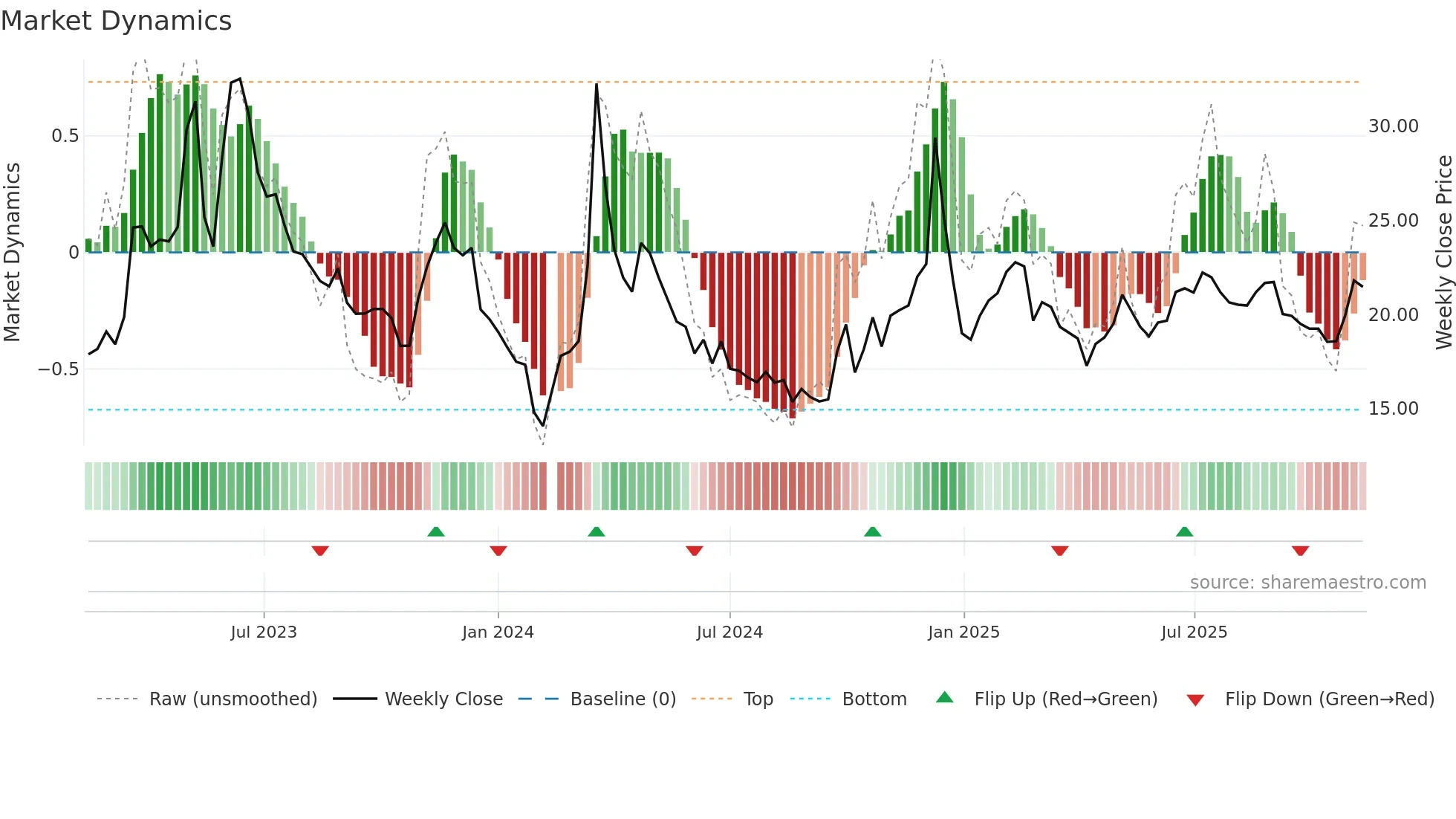 603533 weekly Market Dynamics chart