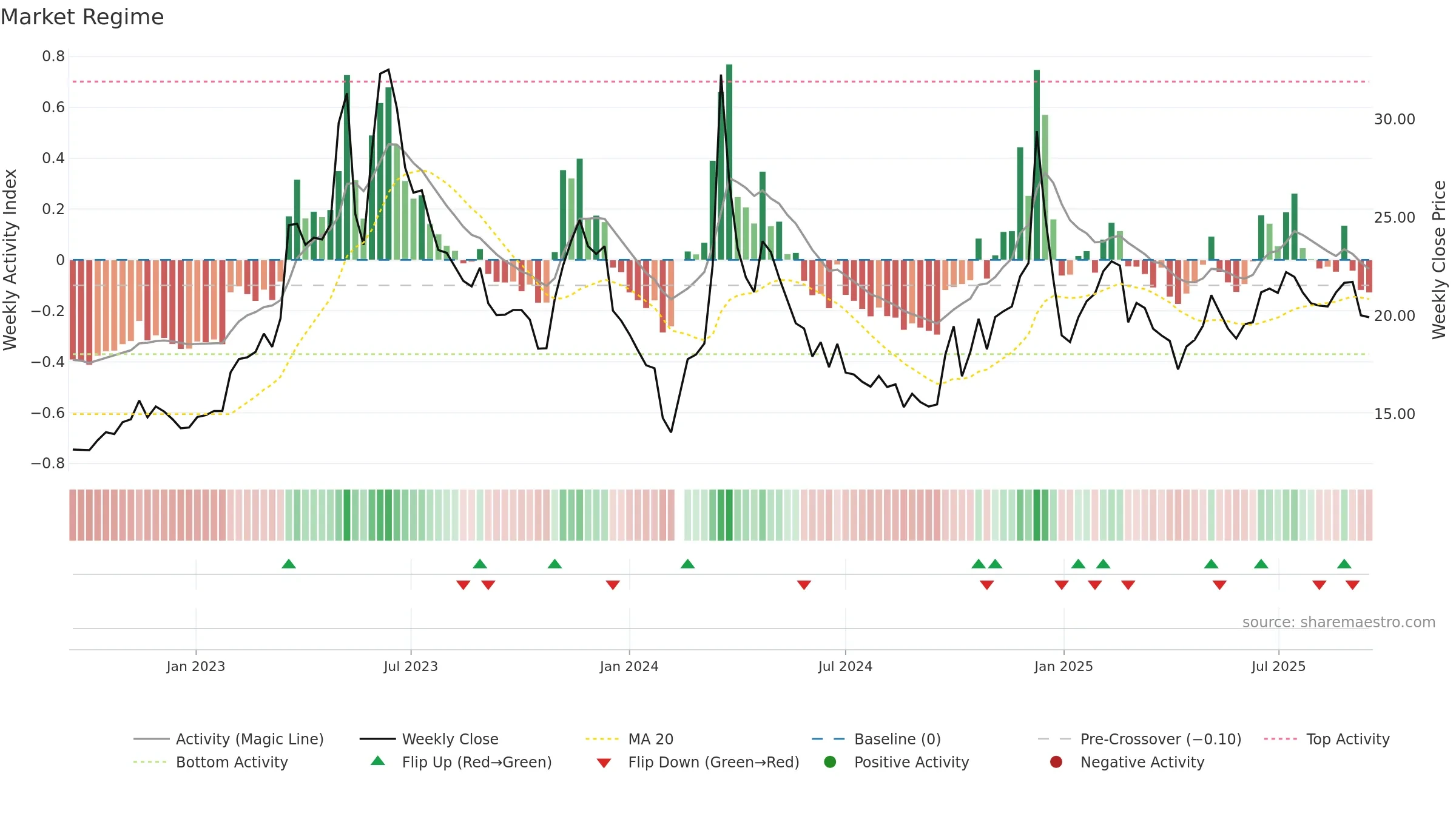 603533 weekly Market Snapshot chart, closing 2025-09-15.