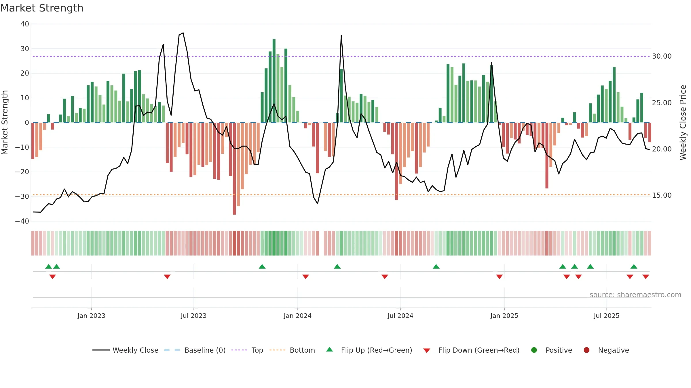 603533 weekly Market Strength chart, closing 2025-09-15.