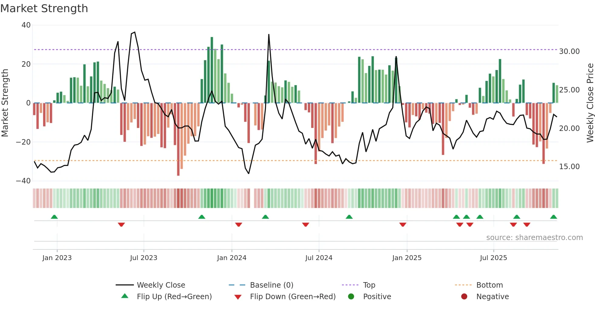 603533 weekly Market Strength chart