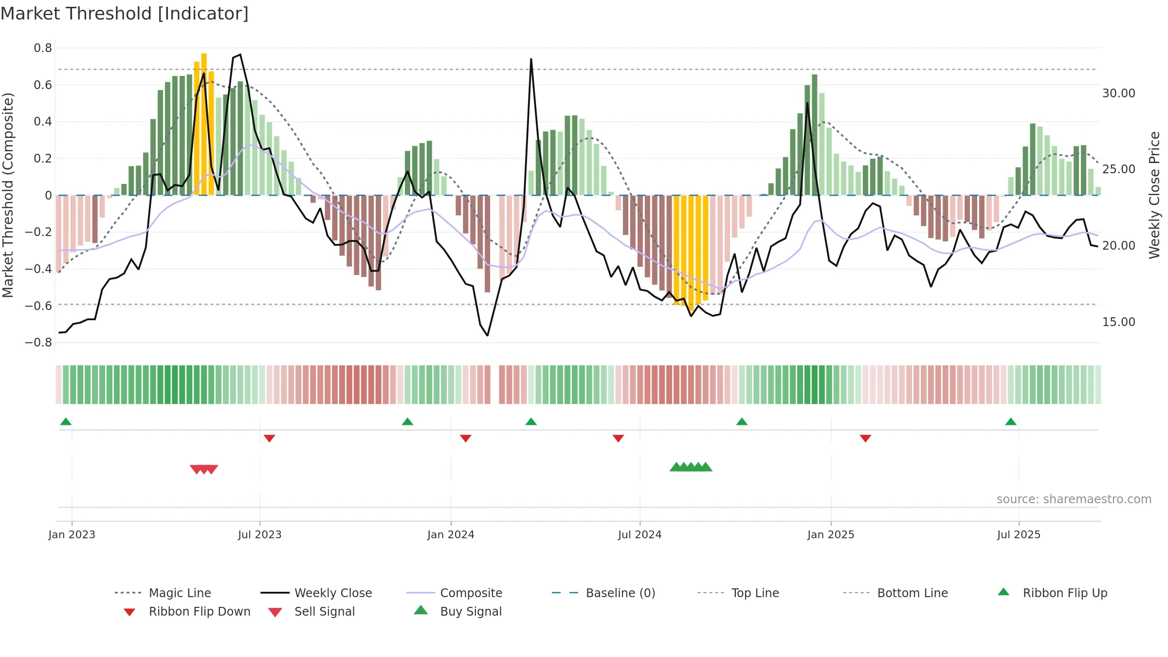 603533 weekly Market Threshold chart, closing 2025-09-15.