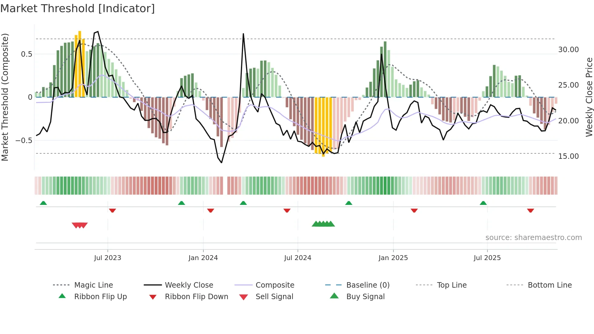 603533 weekly Market Threshold chart