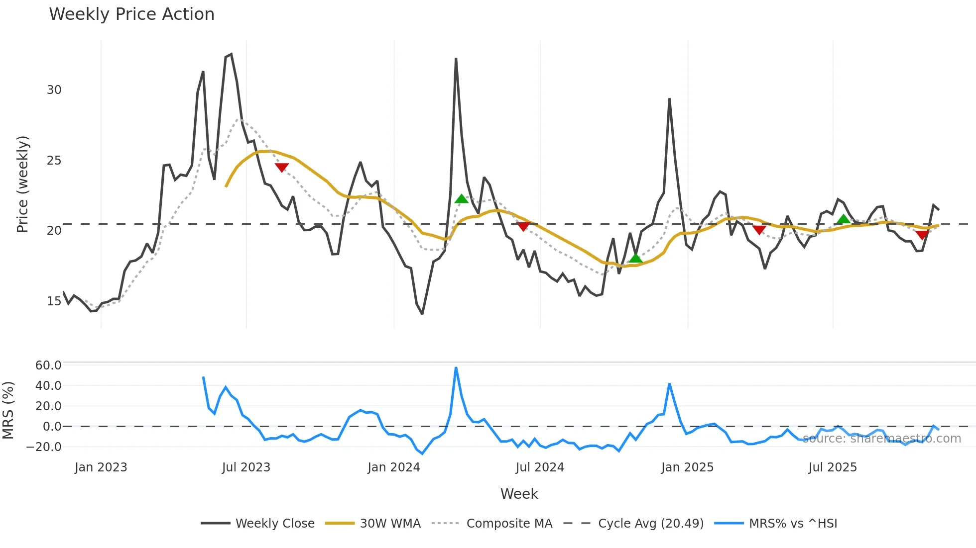 603533 weekly Price Action chart, closing 2025-11-10