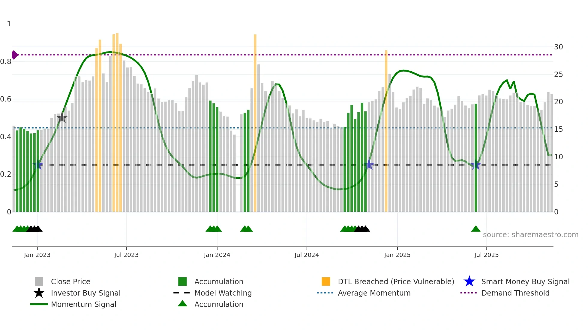 603533 weekly Smart Money chart