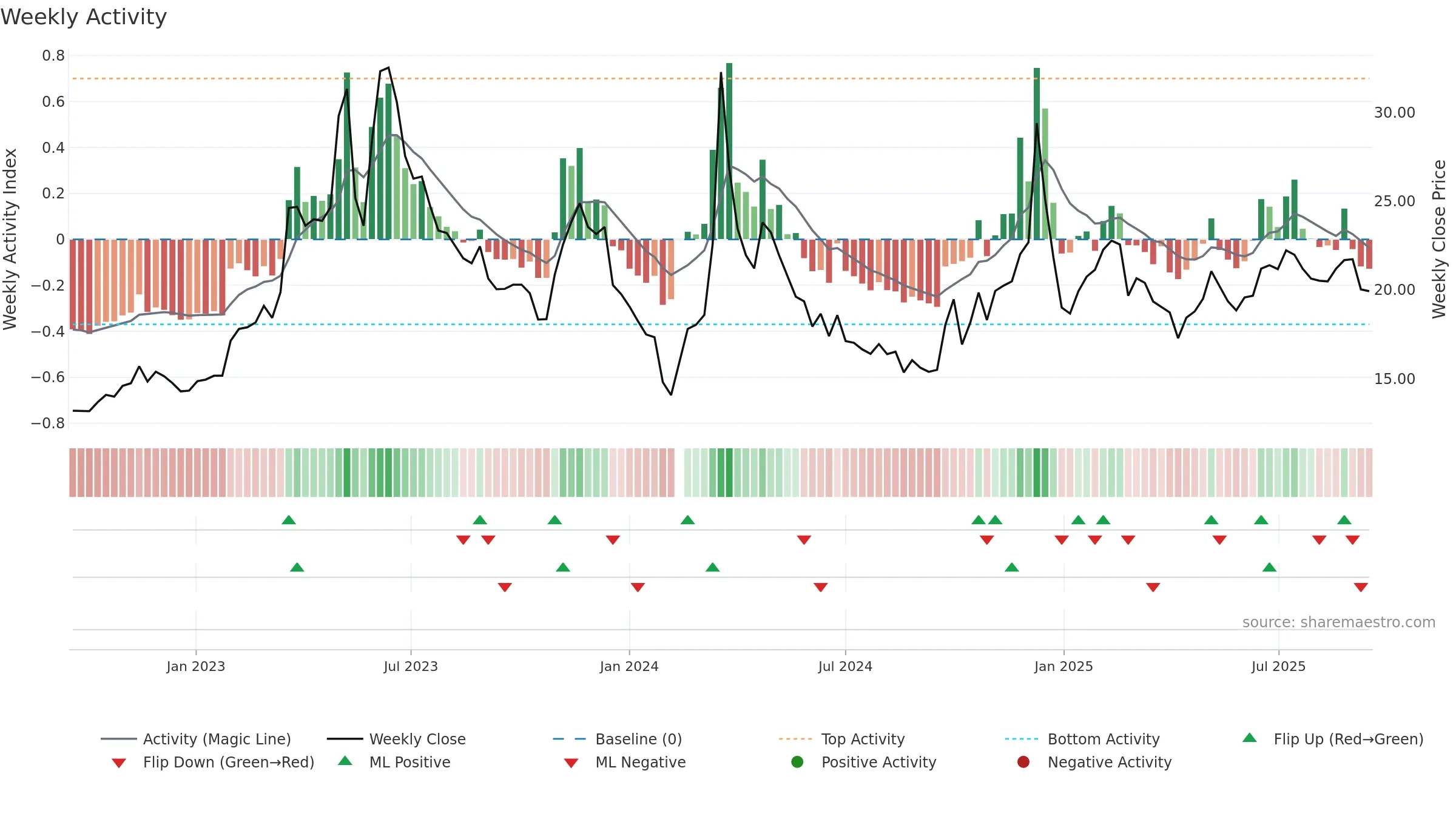 603533 weekly Activity chart, closing 2025-09-15.