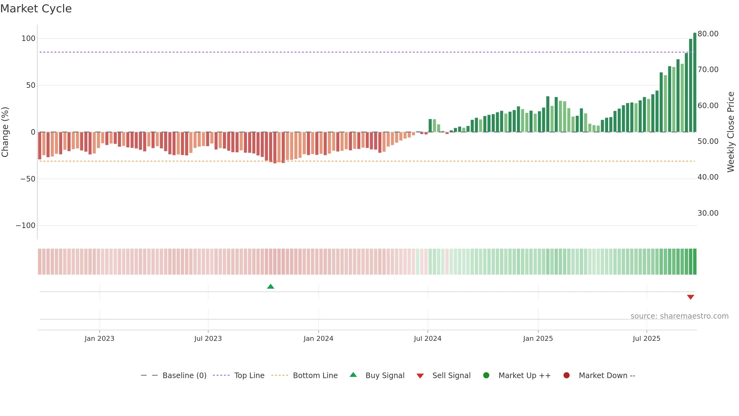 GLW weekly Market Cycle chart, closing 2025-09-19.