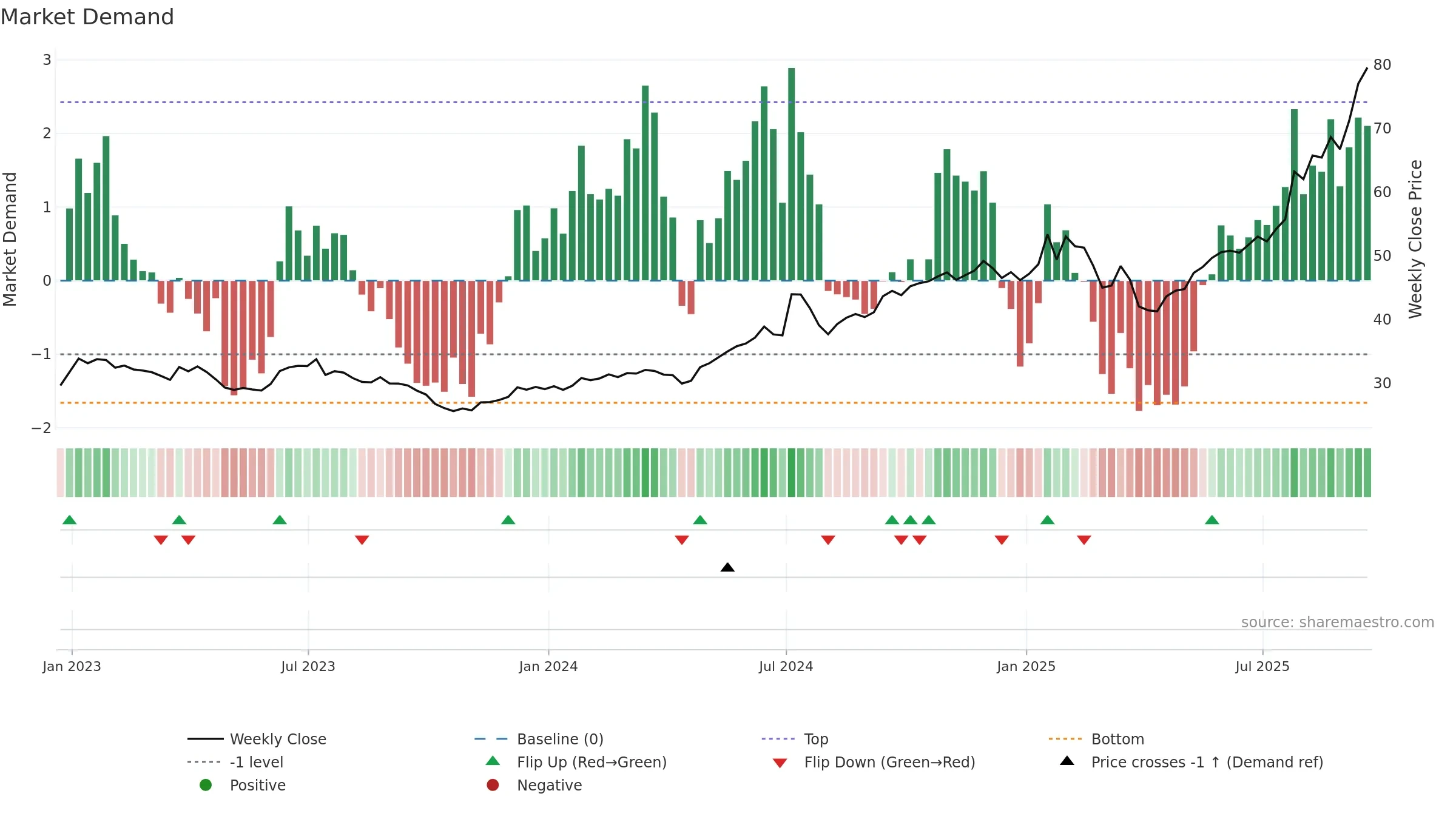 GLW weekly Market Demand chart, closing 2025-09-19.
