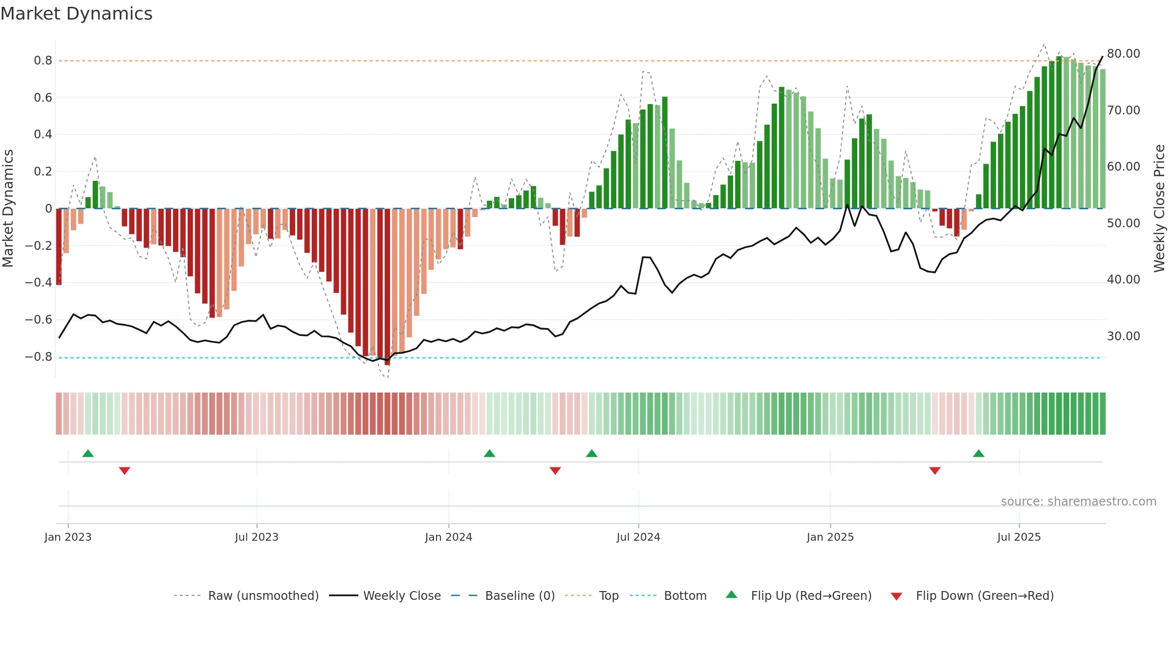 GLW weekly Market Dynamics chart, closing 2025-09-19.