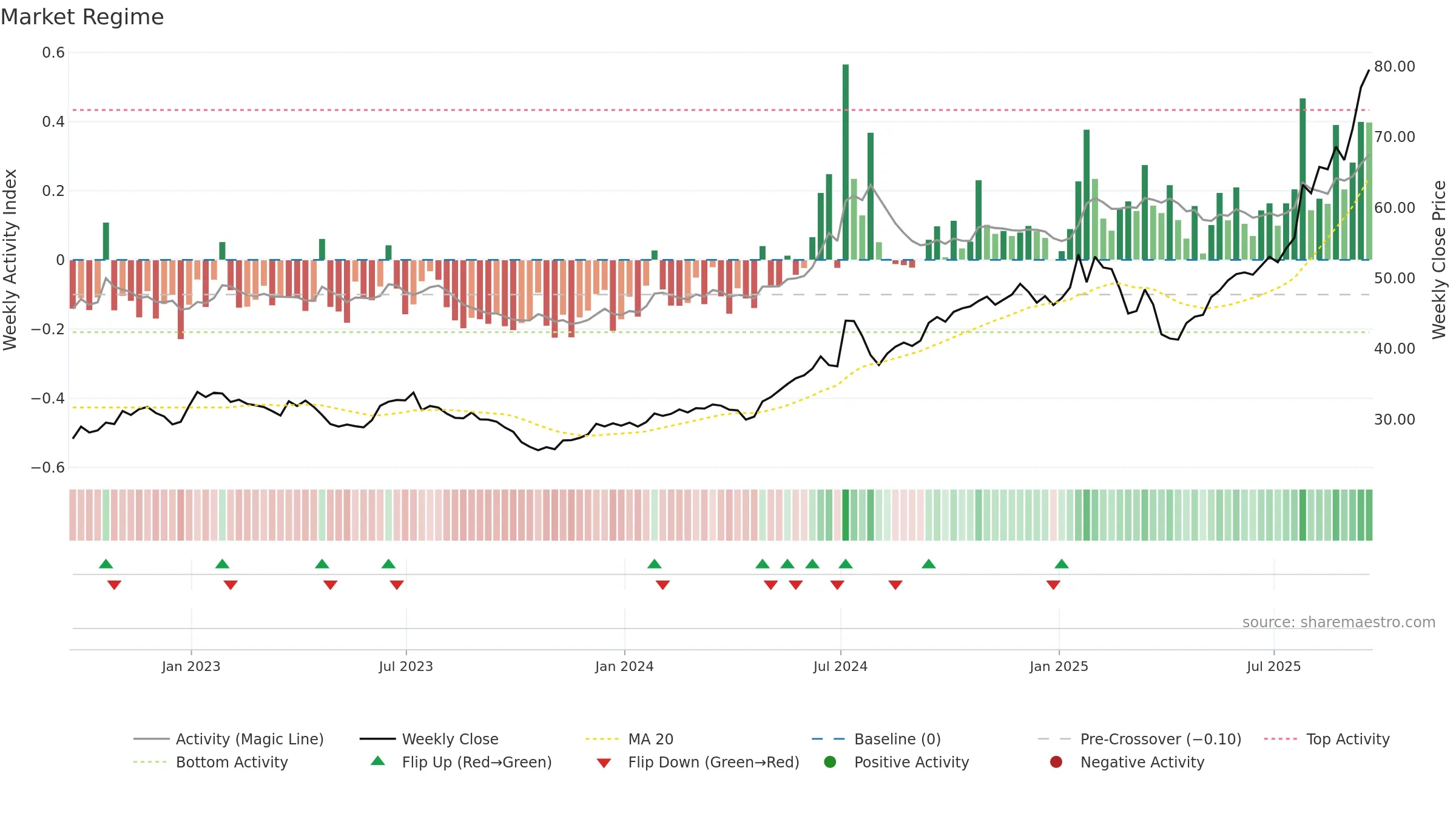 GLW weekly Market Snapshot chart, closing 2025-09-19.