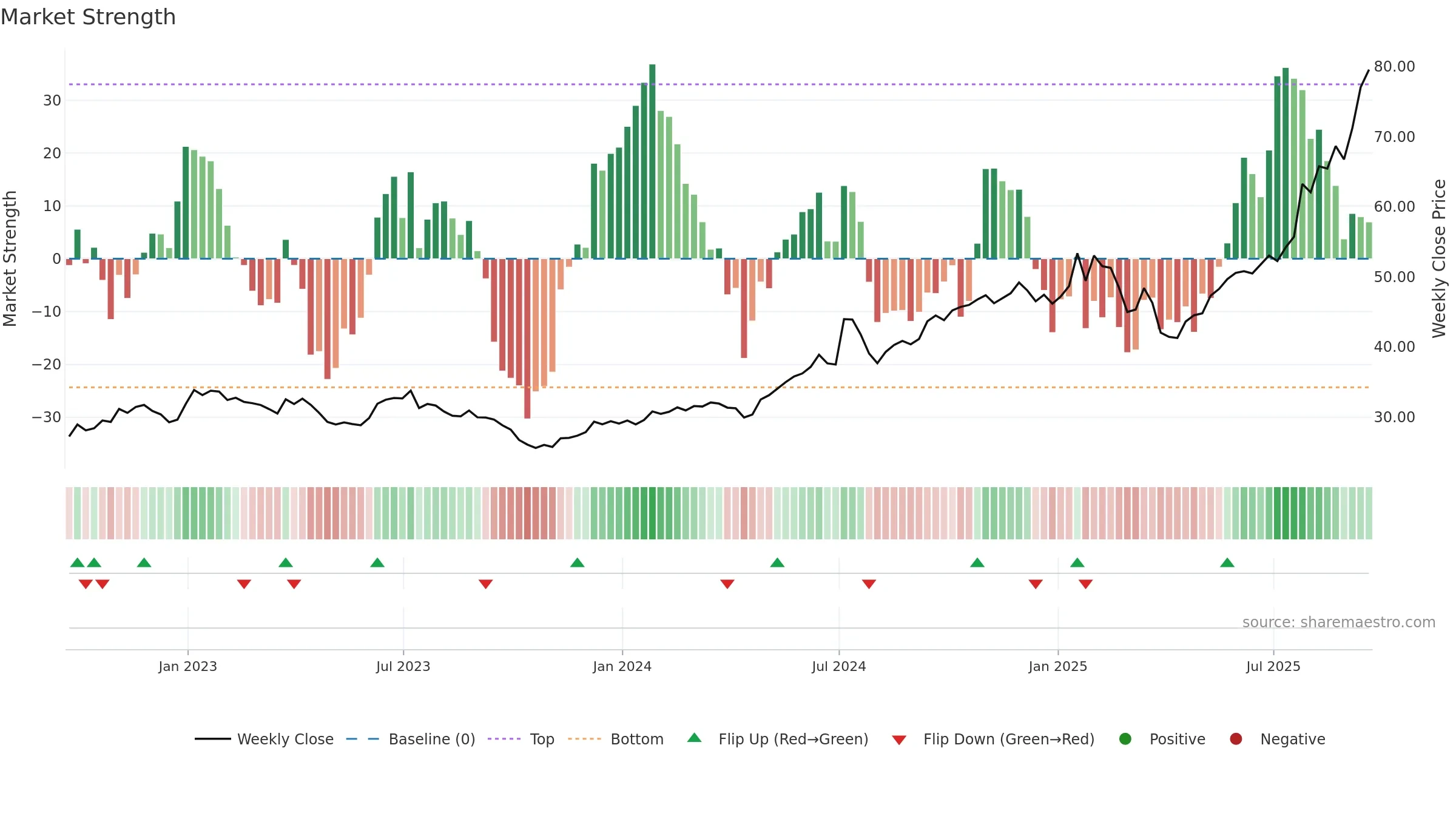 GLW weekly Market Strength chart, closing 2025-09-19.