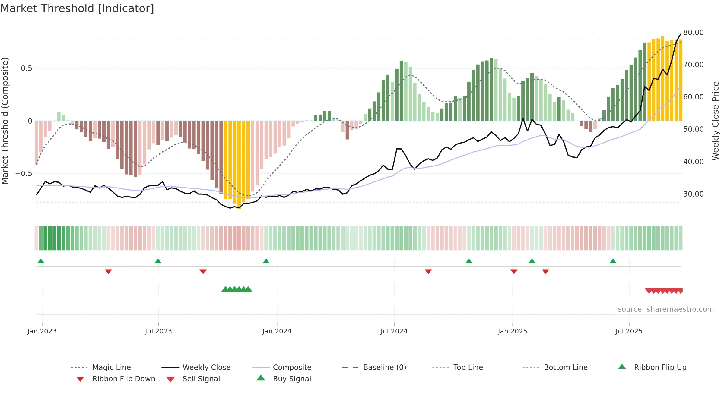 GLW weekly Market Threshold chart, closing 2025-09-19.