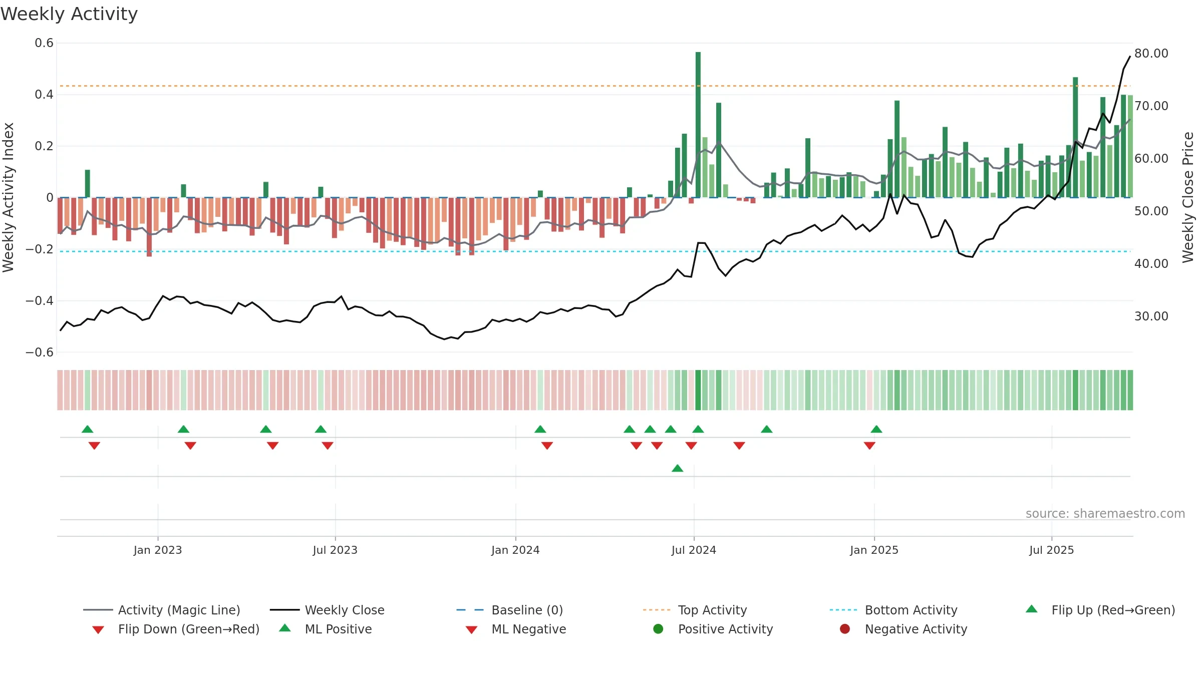 GLW weekly Activity chart, closing 2025-09-19.