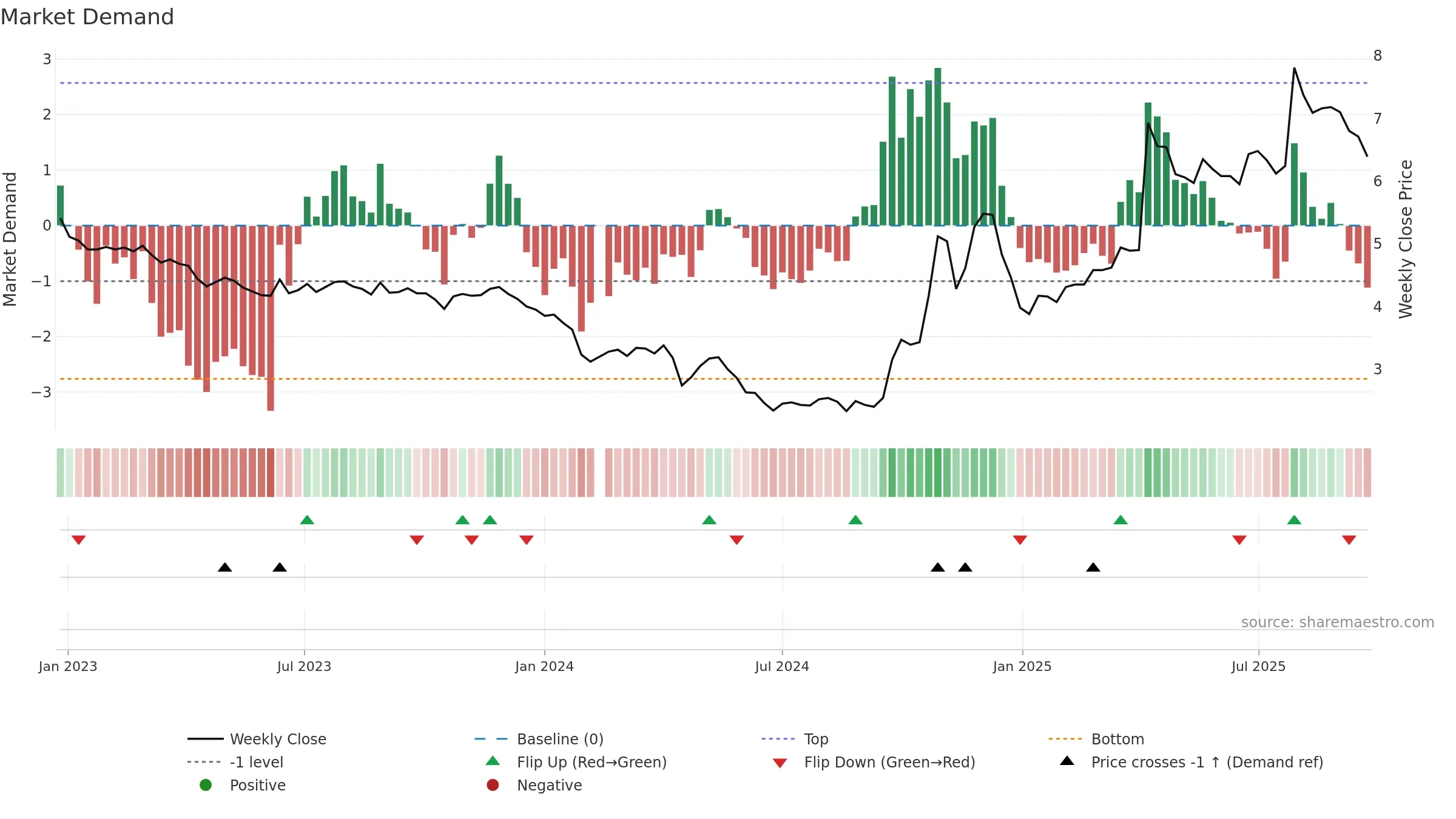 002570 weekly Market Demand chart, closing 2025-09-22.