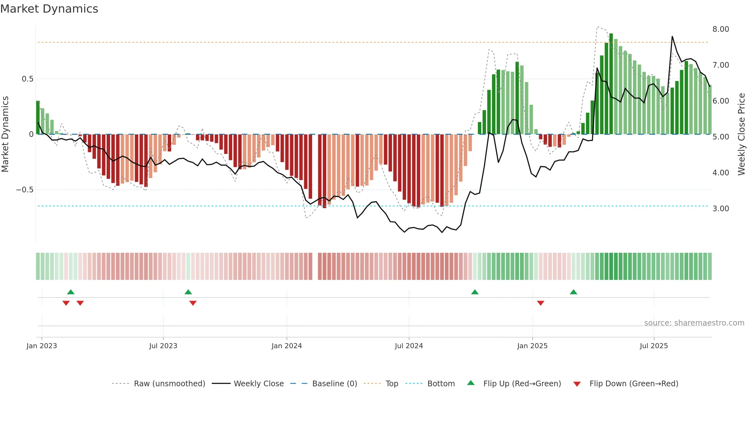002570 weekly Market Dynamics chart, closing 2025-09-22.