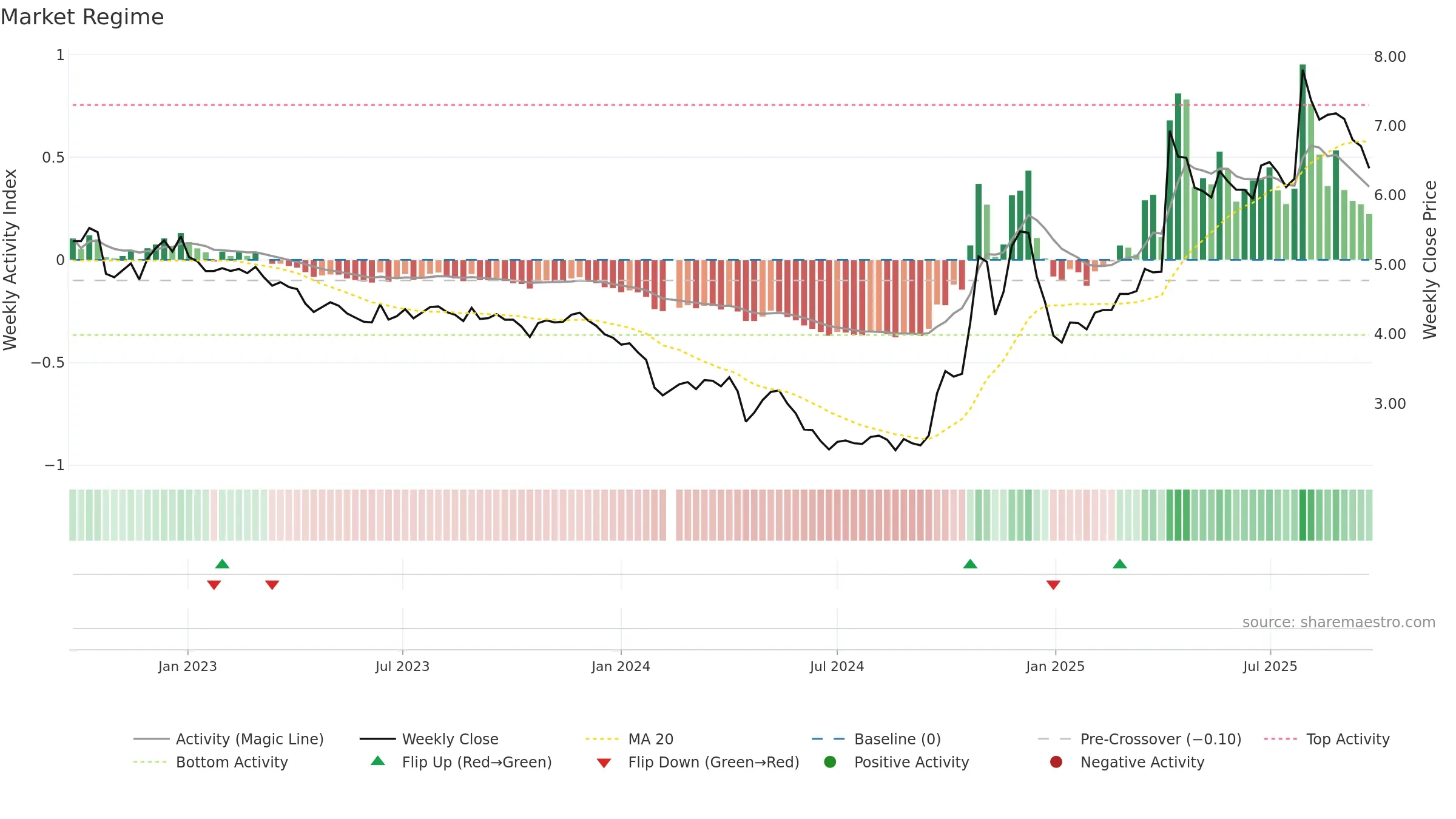 002570 weekly Market Snapshot chart, closing 2025-09-22.