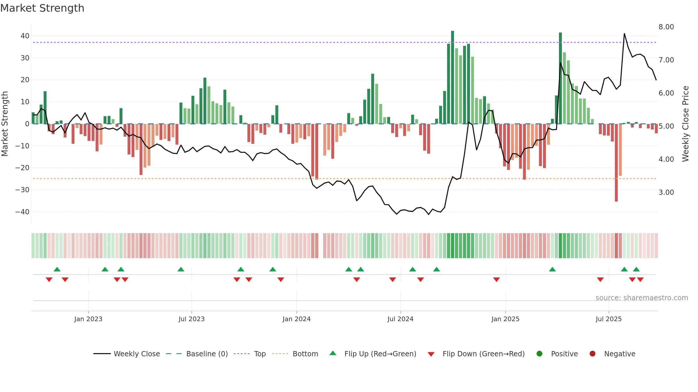 002570 weekly Market Strength chart, closing 2025-09-22.
