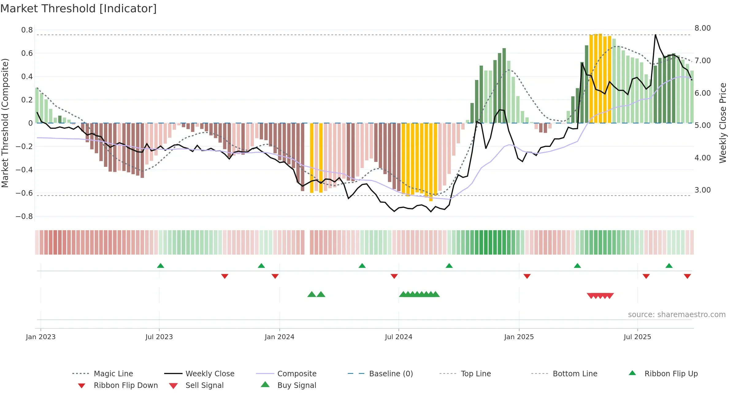 002570 weekly Market Threshold chart, closing 2025-09-22.